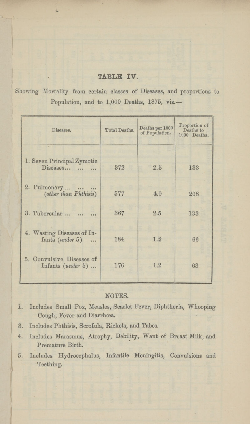 TABLE IV. Showing Mortality from certain classes of Diseases, and proportions to Population, and to 1,000 Deaths, 1875, viz.— Diseases. Total Deaths. Deaths per 1000 of Population. Proportion of Deaths to 1000 Deaths. 1. Seven Principal Zymotic Diseases 372 2.5 133 2. Pulmonary (other than Phthisis) 577 4.0 208 3. Tubercular 367 2.5 133 4. Wasting Diseases of In fants (under 5) 184 1.2 66 5. Convulsive Diseases of Infants (under 5) 176 1.2 63 NOTES. 1. Includes Small Pox, Measles, Scarlet Fever, Diphtheria, Whooping Cough, Fever and Diarrhœa. 3. Includes Phthisis, Scrofula, Rickets, and Tabes. 4. Includes Marasmus, Atrophy, Debility, Want of Breast Milk, and Premature Birth. 5. Includes Hydrocephalus, Infantile Meningitis, Convulsions and Teething.