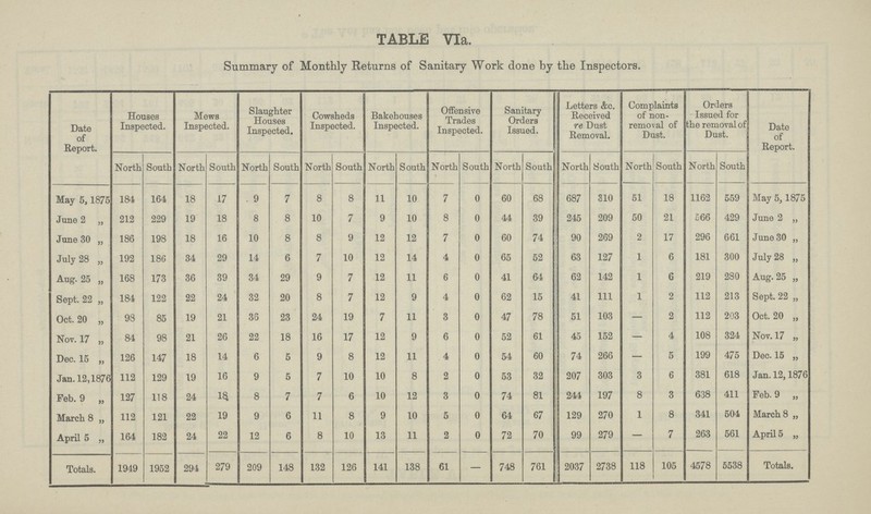 TABLE VIa. Summary of Monthly Returns of Sanitary Work done by the Inspectors. Date of Report. Houses Inspected. Mews Inspected. Slaughter Houses Inspected. Cowsheds Inspected. Bakehouses Inspected. Offensive Trades Inspected. Sanitary Orders Issued. Letters &c. Received re Dust Removal. Complaints of non removal of Dust. Orders Issued for the removal of Dust. Date of Report. North South North South North South North South North South North South North South North South North South North South May 5, 1875 184 164 18 17 9 7 8 8 11 10 7 0 60 68 687 310 51 18 1162 559 May 5, 1875 June 2 „ 212 229 19 18 8 8 10 7 9 10 8 0 44 39 245 209 50 21 566 429 June 2 „ June 30 „ 186 198 18 16 10 8 8 9 12 12 7 0 60 74 90 269 2 17 296 661 June 30 „ July 28 „ 192 186 34 29 14 6 7 10 12 14 4 0 65 52 63 127 1 6 181 300 July 28 „ Aug. 25 „ 168 173 36 39 34 29 9 7 12 11 6 0 41 64 62 142 1 6 219 280 Aug. 25 „ Sept. 22 „ 184 122 22 24 32 20 8 7 12 9 4 0 62 15 41 111 1 2 112 213 Sept. 22 „ Oct. 20 „ 98 85 19 21 36 23 24 19 7 11 3 0 47 78 51 103 — 2 112 203 Oct. 20 „ Nov. 17 „ 84 98 21 26 22 18 16 17 12 9 6 0 52 61 45 152 — 4 108 324 Nov. 17 „ Dec. 15 „ 126 147 18 14 6 5 9 8 12 11 4 0 54 60 74 266 — 5 199 475 Dec. 15 „ Jan. 12, 1876 112 129 19 16 9 5 7 10 10 8 2 0 53 32 207 303 3 6 381 618 Jan. 12, 1876 Feb. 9 „ 127 118 24 18 8 7 7 6 10 12 3 0 74 81 244 197 8 3 638 411 Feb. 9 „ March 8 „ 112 121 22 19 9 6 11 8 9 10 5 0 64 67 129 270 1 8 341 504 March 8 „ April 5 „ 164 182 24 22 12 6 8 10 13 11 2 0 72 70 99 279 — 7 263 561 April 5 „ Totals. 1949 1952 294 279 209 148 132 126 141 138 61 — 748 761 2037 2738 118 105 4578 5538 Totals.