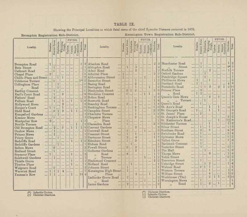 TABLE IX. Showing the Principal Localities in which fatal cases of the chief Zymotic Diseases occurred in 1875. Brompton Registration Sub-District. Kensington Town Registration Sub-District. Locality. Measles. Scarlet Fever. Diphtheria. Whooping Cough. FEVER. Diarrhœa. Total. Locality. Measles. Scarlet Fever. Diphtheria. Whooping Cough. FEVER. Diarrhœa. Total. Locality. Measles. Scarlet Fever. Diphtheria. Whooping Cough. FEVER. Diarrhœa. Total. Typhus. Enteric. Simple Continued. Typhus. Enteric. Simple Continued. Typhus. Enteric. Simple Continued. Brompton Road 1 ... ... ... ... ... ... 1 2 Absolom Road ... ... ... ... ... ... ... 2 2 Manchester Road ... 1 ... ... ... ... ... 1 2 Bute Street ... 1 ... ... ... ... ... ... 1 Abingdon Road ... 1 ... 3 ... ... ... ... 4 „ Street ... 1 ... ... ... ... ... 2* 3 Cathcart Road ... 1 ... ... ... ... ... ... 1 Adair Road ... ... ... 2 ... ... ... ... 2 Norfolk Terrace ... ... ... 2 ... ... ... 1 3 Chapel Place 2 ... ... ... ... ... ... ... 2 Admiral Place 1 ... ... ... ... ... ... 2 3 Oxford Gardens ... ... 1 ... ... ... ... ... 1 Childs Place and Street ... ... 1 1 ... ... ... ... 2 Aldermaston Street 1 ... ... ... ... 1 ... ... 2 Pembridge Square ... ... 1 ... ... ... ... ... 1 Coleherne Terrace ... 1 ... ... ... ... ... 1* 2 Barandon Street ... ... ... 1 ... ... ... 1 2 Phillimore Mews 1 ... 1 ... ... ... ... 2 Collingham Place ... ... 1 ... ... ... ... ... 1 Basing Road ... ... ... 2 ... ... ... ... 2 Portland Road 1 1 ... ... ... ... ... 4 6 „ Road ... ... 1 ... ... ... ... ... 1 Bevington Road ... ... ... 1 ... ... 1 ... 2 Portobello Road ... 1 1 3 ... 2 1 2 10 Eardley Crescent ... 1 ... ... ... ... ... ... 1 Blechynden Street ... 3 1 2 ... ... ... 3 9 Princes Place ... 2 ... ... ... ... ... ... 2 Earl's Court Road ... 1 ... 3 ... ... ... ... 4 Blenheim Crescent ... 2 ... ... ... 1 1 ... 4 „ Road 1 2 ... ... ... ... ... ... 3 Finboro' Road ... 2 ... ... ... ... ... ... 2 Bolton Road ... ... ... ... ... ... ... 2 2 Queen's Gate Mews ... ... ... 2 ... 1 ... ... 3 Fulham Road ... 1 ... 1 ... 1 ... 1 4 Bosworth Road ... ... ... 3 ... ... ... 1 4 „ „ Terrace ... ... 1 ... ... ... ... ... 1 Hollywood Mews ... ... ... 2 ... ... ... ... 2 Bramley Road ... 2 ... 1 ... ... ... 1 4 Queen's Road ... 1 ... ... ... ... ... ... 1 Hooper's Court 1 1 ... 1 ... ... ... ... 3 Buckingham Terrace ... ... ... 2 ... ... ... 1 3 St. Ann's Road ... ... ... 1 ... 1 ... 1† 3 Ifield Road ... 3 1 2 ... 1 1 ... 8 Campden Street ... ... ... 1 ... ... ... 2 3 St. George's Road 1 ... ... 1 ... 1 ... ... 3 Kempsford Gardens ... ... 1 ... ... ... ... ... 1 Charlotte Terrace ... ... ... 1 ... ... ... 1 2 St. James' Place ... 2 ... ... ... ... ... ... 2 Kramer Mews ... 1 ... ... ... ... ... ... 1 Chepstow Mews ... ... ... 2 ... ... ... ... 2 St. Joseph's House ... ... ... ... ... ... ... 2 2 Montpelier Row 2 ... ... ... ... ... ... 1 3 „ Place ... 1 ... ... ... ... ... ... 1 St. Katherine's Road ... ... ... ... ... 1 ... 7‡ 8 Neville Terrace ... ... ... ... ... ... 1 ... 1 Clarendon Road ... 1 ... ... ... ... ... 2 3 Silchester Terrace ... ... ... 1 ... .. ... 1 2 Old Brompton Road ... 2 ... 3 ... 1 1 1 8 Convent Gardens ... ... ... 2 ... ... ... ... 2 Silver Street ... 1 ... 1 ... ... ... 1 3 Onslow Mews ... 1 ... ... ... ... ... ... 1 Cornwall Road ... 2 ... ... ... 1 ... ... 3 Southam Street ... 2 ... 3 ... ... ... 4 9 Princes Mews ... 1 ... ... ... ... ... ... 1 Crescent Street ... 1 ... 1 ... ... ... 1 3 Swinbroke Road ... 1 ... ... ... ... ... 3 4 Priory Grove ... ... 1 ... ... ... ... ... 1 Dartmoor Street ... 2 ... 4 ... ... ... 1 V Sylvester Mews ... 1 ... ... ... ... ... 1 2 Redcliffe Road ... ... ... ... ... 1 ... 1 2 Edenham Street ... 1 ... 5 ... ... ... ... 6 Talbot Grove ... 1 ... ... ... ... ... 1 2 Redcliffe Gardens ... ... 1 ... ... ... ... ... 1 Elsham Road ... ... 1 ... ... ... ... ... 1 Tavistock Crescent ... 1 ... ... ... ... ... ... 1 Relton Mews ... 2 ... ... ... ... ... ... 2 Fowell Street ... 5 ... 2 ... ... ... ... 7 Testerton Street ... 1 ... ... ... ... ... 2 3 Rutland Street ... 1 ... ... ... ... ... ... 1 Golborne Gardens ... ... ... 2 ... ... ... 1 3 The Mall ... ... 1 ... ... ... ... 1 2 Seymour Place 1 ... ... ... ... 1 ... ... 2 „ Road ... 6 ... ... ... ... ... 1 7 Thorpe Mews ... ... ... 3 ... ... ... 1 4 Southwell Gardens ... 1 ... ... ... ... ... ... 1 „ Terrace ... ... ... ... ... 1 ... 1 2 Tobin Street ... ... ... ... ... ... ... 2 2 Thistle Grove ... ... ... ... ... 1 ... ... 1 Hazlewood Crescent ... ... ... ... ... ... ... ... 2 2 Treverton Street ... 1 ... ... ... ... ... ... 1 Thurloe Place ... ... ... ... ... 1 ... ... 1 Holland Road ... ... 1 ... ... ... ... ... 1 Uxbridge Street ... ... 1 2 ... ... ... 1 4 Walgrave Road ... 2 ... ... ... ... ... ... 2 Johnson Street ... 1 ... ... ... ... ... ... 1 Walmer Road ... 2 1 1 ... ... ... ... 4 Warwick Road 1 1 1 4 ... ... ... ... 7 Kensington High Street ... 1 ... ... ... ... ... ... 1 Western Terrace ... ... ... 1 ... ... ... 1 2 Yeoman's Row 1 1 ... ... ... 1 ... 1† 4 „ Place ... ... ... 2 ... ... 1 ... 3 William Street ... ... ... 4 ... ... ... 1 5 Ladbroke Grove Road ... 2 ... ... ... ... ... ... 2 Workhouse (The) ... ... ... 2 1 1 ... 6 10 „ Road ... ... ... ... ... 1 ... ... 1 Wornington Mews ... 1 ... ... ... ... ... ... 1 Lorne Gardens ... 2 ... ... ... ... ... ... 2 „ Road ... 1 ... 2 ... 1 ... ... 4 (*) Infantile Cholera. (*) Choleraic Diarrhœa. (†) Choleraic Diarrhœa. (†) Infantile Cholera. (‡) Choleraio Diarrhœa.