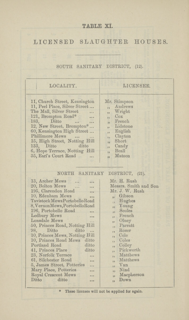 TABLE XI. LICENSED SLAUGHTER HOUSES. SOUTH SANITARY DISTRICT, (12). LOCALITY. LICENSEE. 11, Church Street, Kensington Mr. Stimpson 11, Peel Place, Silver Street „ Andrews The Mall, Silver Street „ Wright 121, Brompton Road* „ Cox 183, Ditto „ French 12, New Street, Brompton* „ Lidstone 60, Kensington High Street „ English Phillimore Mews „ Clayton 15, High Street, Notting Hill „ Short 133, Ditto ditto „ Candy 6, Hope Terrace, Notting Hill „ Beall 35, Earl's Court Road „ Matson NORTH SANITARY DISTRICT, (21). 13, Archer Mews Mr. H. Rush 20, Bolton Mews Messrs. Smith and Son 195, Clarendon Road Mr. J. W. Rush 10, Edenham Mews „ Gibson Tavistock Mews Portobello Road „ Hughes 8, Vernon Mews, Portobello Road „ Young 196, Portobello Road „ Scoles Ledbury Mews „ French Lonsdale Mews „ Olney 50, Princes Road, Notting Hill „ Parratt 98, Ditto ditto „ Roser 10, Princes Mews, Notting Hill „ Cole 10, Princes Road Mews ditto „ Coles Portland Road ditto „ Colley 41, Princes Place ditto „ Pickworth 23, Norfolk Terrace „ Matthews 61, Silchester Road „ Matthews 5, James Street, Potteries „ Van Mary Place, Potteries „ Nind Royal Crescent Mews „ Macpherson Ditto ditto „ Down * These licenses will not be applied for again.