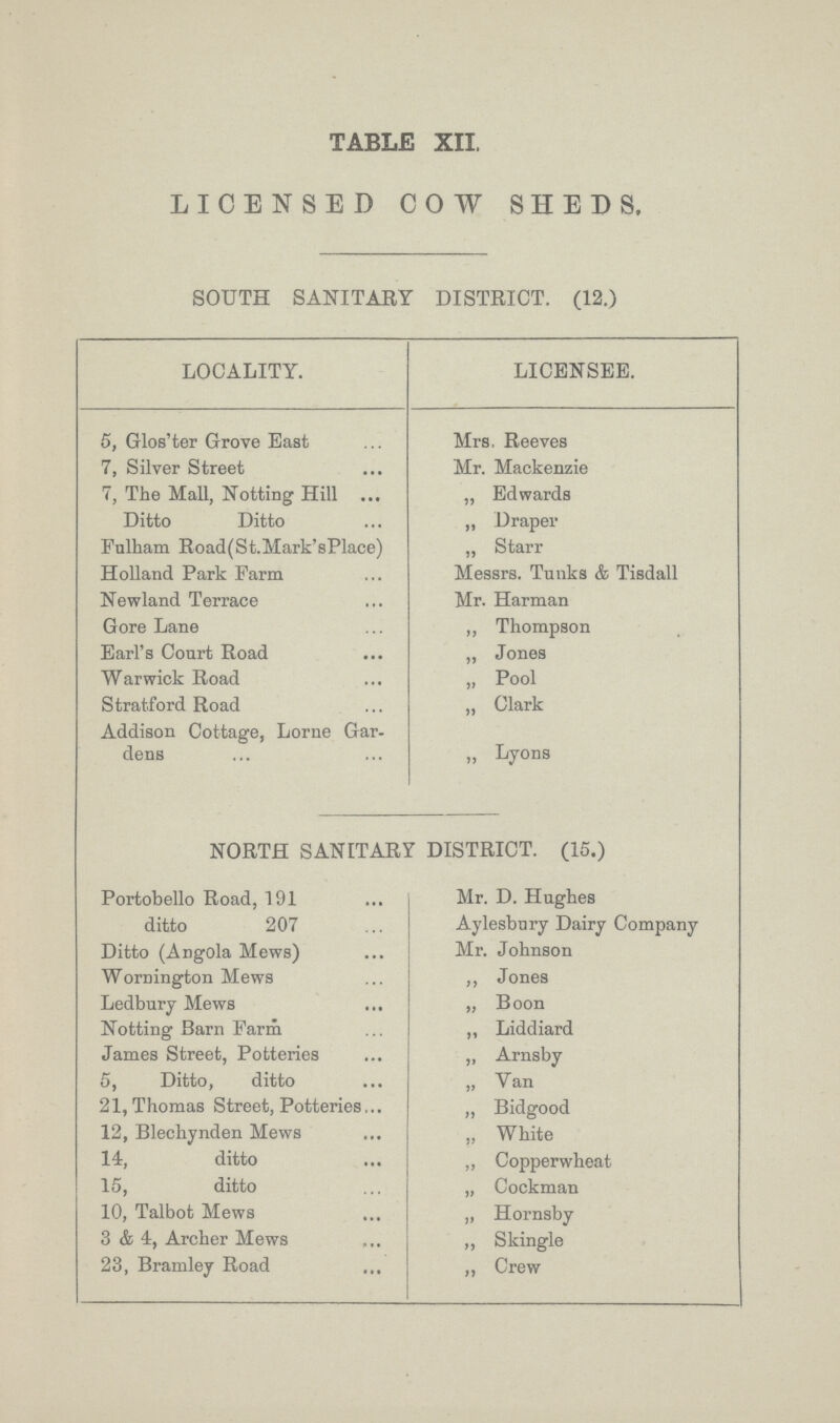 TABLE XII. LICENSED COW SHEDS. SOUTH SANITARY DISTRICT. (12.) LOCALITY. LICENSEE. 5, Glos'ter Grove East Mrs. Reeves 7, Silver Street Mr. Mackenzie 7, The Mall, Notting Hill „ Edwards Ditto Ditto „ Draper Fulham Road (St.Mark'sPlace) „ Starr Holland Park Farm Messrs. Tunks & Tisdall Newland Terrace Mr. Harman Gore Lane „ Thompson Earl's Court Road „ Jones Warwick Road „ Pool Stratford Road „ Clark Addison Cottage, Lorne Gar¬ dens „ Lyons NORTH SANITARY DISTRICT. (15.) Portobello Road, 191 Mr. D. Hughes ditto 207 Aylesbury Dairy Company Ditto (Angola Mews) Mr. Johnson Wornington Mews „ Jones Ledbury Mews „ Boon Notting Barn Farm „ Liddiard James Street, Potteries „ Arnsby 5, Ditto, ditto „ Van 21, Thomas Street, Potteries „ Bidgood 12, Blechynden Mews „ White 14, ditto „ Copperwheat 15, ditto „ Cockman 10, Talbot Mews „ Hornsby 3 & 4, Archer Mews „ Skingle 23, Bramley Road „ Crew