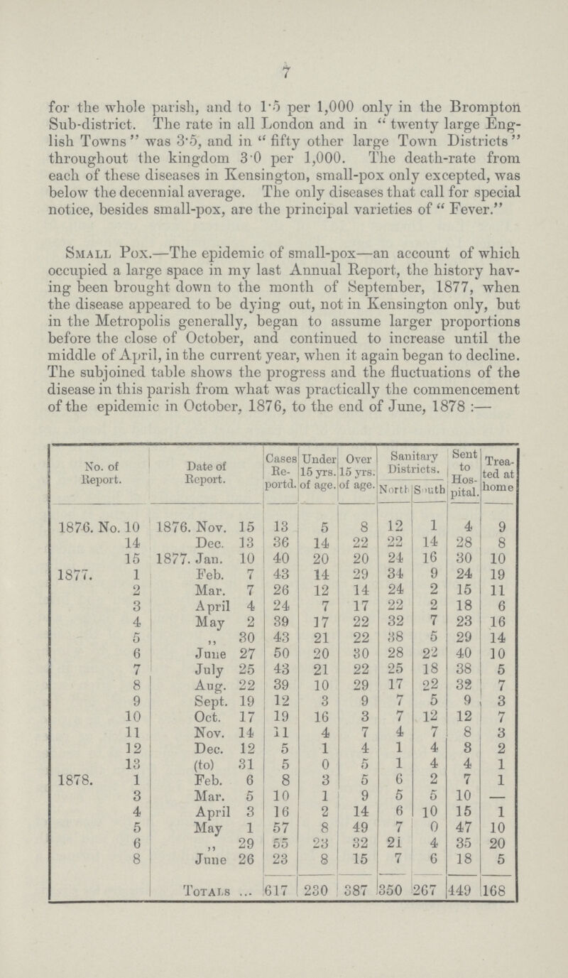 7 for the whole parish, and to 1.5 per 1,000 only in the Bromptott Sub-district. The rate in all London and in twenty large Eng lish Towns was 3.5, and in fifty other large Town Districts. throughout the kingdom 3.0 per 1,000. The death-rate from each of these diseases in Kensington, small-pox only excepted, was below the decennial average. The only diseases that call for special notice, besides small-pox, are the principal varieties of Fever. Small Pox.—The epidemic of small-pox—an account of which occupied a large space in my last Annual Report, the history hav ing been brought down to the month of September, 1877, when the disease appeared to be dying out, not in Kensington only, but in the Metropolis generally, began to assume larger proportions before the close of October, and continued to increase until the middle of April, in the current year, when it again began to decline. The subjoined table shows the progress and the fluctuations of the disease in this parish from what was practically the commencement of the epidemic in October, 1876, to the end of June, 1878 :— No. of Report. Date of Report. Cases Re ported. Under 15 yrs. of age. Over 15 yrs. of age. Sanitary Districts. Sent to Hos pital. Trea ted at home North South 1876. No. 10 1876. Nov. 15 13 5 8 12 1 4 9 14 Dec. 13 36 14 22 22 14 28 8 15 1877. Jan. 10 40 20 20 24 16 30 10 1877. 1 Feb. 7 43 14 29 34 9 24 19 2 Mar. 7 26 12 14 24 2 15 11 3 April 4 24 7 17 22 2 18 6 4 May 2 39 17 22 32 7 23 16 5 „ 30 43 21 22 38 5 29 14 6 June 27 50 20 30 28 22 40 10 7 July 25 43 21 22 25 18 38 5 8 Aug. 22 39 10 29 17 22 32 7 9 Sept. 19 12 3 9 7 5 9 3 10 Oct. 17 19 16 3 7 12 12 7 11 Nov. 14 11 4 7 4 7 8 3 12 Dec. 12 5 1 4 1 4 8 2 13 (to) 31 5 0 6 1 4 4 1 1878. 1 Feb. 6 8 3 5 6 2 7 1 3 Mar. 5 10 1 9 5 5 10 — 4 April 3 16 2 14 6 10 15 1 5 May 1 57 8 49 7 0 47 10 6 „ 29 55 23 32 21 4 35 20 8 June 26 23 8 15 7 6 18 5 Totals 617 230 387 350 267 149 168