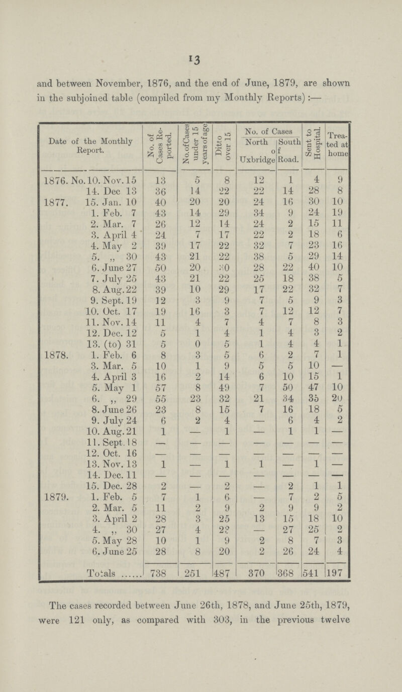 13 and between November, 1876, and the end of June, 1879, are shown in the subjoined table (compiled from my Monthly Reports):— Date of the Monthly Report. No. of Cases Re ported. No. of Cases under 15 years of age Ditto over 15 No. of Cases Sent to Hospital. Trea ted at home North South of Uxbridge Road. 1876. No. 10. Nov. 15 13 5 8 12 1 4 9 14. Dec 13 36 14 22 22 14 28 8 1877. 15. Jan. 10 40 20 20 24 16 30 10 1. Feb. 7 43 14 29 34 9 24 19 2. Mar. 7 26 12 14 24 2 15 11 3. April 4 24 7 17 22 2 18 6 4. May 2 39 17 22 32 7 23 16 5. „ 30 43 21 22 38 5 29 14 6. June 27 50 20 30 28 22 40 10 7. July 25 43 21 22 25 18 38 5 8. Aug. 22 39 10 29 17 22 32 7 9. Sept. 19 12 3 9 7 5 9 3 10. Oct. 17 19 16 3 7 12 12 7 11. Nov. 14 11 4 7 4 7 8 3 12. Dec. 12 5 1 4 1 4 3 2 13. (to) 31 5 0 5 1 4 4 1 1878. 1. Feb. 6 8 3 5 6 2 7 1 3. Mar. 5 10 1 9 5 5 10 — 4. April 3 16 2 14 6 10 15 1 5. May 1 57 8 49 7 50 47 10 6. „ 29 55 23 32 21 34 35 20 8. June 26 23 8 15 7 16 18 5 9. July 24 6 2 4 - 6 4 2 10. Aug. 21 1 - 1 - 1 1 - 11. Sept. 18 - - - - - - - 12. Oct. 16 - - - - - - - 13. Nov. 13 1 — 1 1 — 1 — 14. Dec. 11 — — — — — — — 15. Dec. 28 2 — 2 — 2 1 1 1879. 1. Feb. 5 7 1 & — 7 2 5 2. Mar. 5 11 2 9 2 9 9 2 3. April 2 28 3 25 13 15 18 10 4. „ 30 27 4 22 — 27 25 2 5. May 28 10 1 9 2 8 7 3 6. June 25 28 8 20 2 26 24 4 Totals 738 251 487 370 368 541 197 The cases recorded between June 26th, 1878, and June 25th, 1879, were 121 only, as compared with 303, in the previous twelve