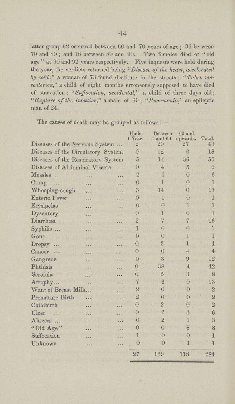 44 latter group 62 occurred between 60 and 70 years of age; 36 between 70 and 80; and 18 between 80 and 90. Two females died of old age at 90 and 92 years respectively. Five inquests were held during the year, the verdicts returned being Disease of the heart, accelerated by cold; a woman of 73 found destitute in the streets; Tabes me senterica, a child of eight months erroneously supposed to have died of starvation; Suffocation, accidental, a child of three days old; Rupture of the Intestinea male of 69; Pneumoniaan epileptic man of 24. The causes of death may be grouped as follows Under 1 Year. Between 1 and 60. 60 and upwards. Total. Diseases of the Nervous System 2 20 27 49 Diseases of the Circulatory System 0 12 6 18 Diseases of the Respiratory System 5 14 36 55 Diseases of Abdominal Viscera 0 4 5 9 Measles 2 4 0 6 Croup 0 1 0 1 Whooping-cough 3 14 0 17 Enteric Fever 0 1 0 1 Erysipelas 0 0 1 1 Dysentery 0 1 0 1 Diarrhœa 2 7 7 16 Syphilis 1 0 0 1 Gout 0 0 1 1 Dropsy 0 3 1 4 Cancer 0 0 4 4 Gangrene 0 3 9 12 Phthisis 0 38 4 42 Scrofula 0 5 3 8 Atrophy 7 6 0 13 Want of Breast Milk 2 0 0 2 Premature Birth 2 0 0 2 Childbirth 0 2 0 2 Ulcer 0 2 4 6 Abscess 0 2 1 3 Old Age 0 0 8 8 Suffocation 1 0 0 1 Unknown 0 0 1 1 27 139 118 284