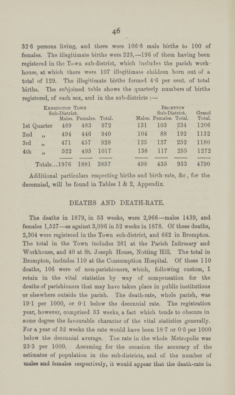 46 32'6 persons living, and there were 106-8 male births to 100 of females. The illegitimate births were 223,—196 of them having been registered in the Town snb-district, which includes the parish work house, at which there were 107 illegitimate children born out of a total of 129. The illegitimate births formed 4'6 per cent, of total births. The subjoined table shows the quarterly numbers of births registered, of each sex, and in the sub-districts:— Kensington Town Sub-District. Brompton Sub-District. Grand Total. Males. Females. Total. Males. Females. Total. 1st Quarter 489 483 972 131 103 234 1206 2nd „ 494 446 940 104 88 192 1132 3rd „ 471 457 928 125 127 252 1180 4th „ 522 495 1017 138 117 255 1272 Totals 1976 1881 3857 498 435 933 4790 Additional particulars respecting births and birth-rate, &c, for the decenniad, will be found in Tables 1 & 2, Appendix. DEATHS AND DEATH-RATE. The deaths in 1879, in 53 weeks, were 2,966— males 1439, and females 1,527— as against 3,096 in 52 weeks in 1878. Of these deaths, 2,304 were registered in the Town sub-district, and 662 in Brompton. The total in the Town includes 281 at the Parish Infirmary and Workhouse, and 40 at St. Joseph House, Not ting Hill. The total in Brompton, includes 110 at the Consumption Hospital. Of these 110 deaths, 106 were of non-parishioners, which, following custom, I retain in the vital statistics by way of compensation for the deaths of parishioners that may have taken place in public institutions or elsewhere outside the parish. The death-rate, whole parish, was 19'1 per 1000, or 0'1 below the decennial rate. The registration year, however, comprised 53 weeks, a fact which tends to obscure in some degree the favourable character of the vital statistics generally. For a year of 52 weeks the rate would have been 18.7 or 0.5 per 1000 below the decennial average. Tiie rate in the whole Metropolis was 23.3 per 1000. Assuming for the occasion the accuracy of the estimates of population in the sub-districts, and of the number of males and females respectively, it would appear that the death-rate in