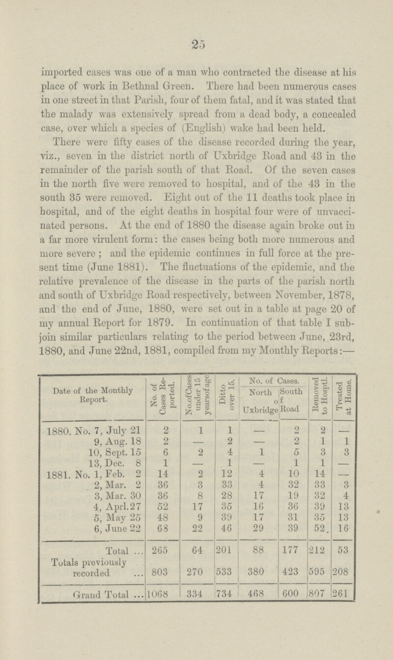imported cases was one of a mail who contracted the disease at his place of work in Bethnal Green. There had been numerous cases in one street in that Parish, four of them fatal, and it was stated that the malady was extensively spread from a dead body, a concealed case, over which a species of (English) wake had been held. There were fifty cases of the disease recorded during the year, viz., seven in the district north of Uxbridge Road and 43 in the remainder of the parish south of that Road. Of the seven cases in the north five were removed to hospital, and of the 43 in the south 35 were removed. Eight out of the 11 deaths took place in hospital, and of the eight deaths in hospital four were of unvacci nated persons. At the end of 1880 the disease again broke out in a far more virulent form: the cases being both more numerous and more severe; and the epidemic continues in full force at the pre sent time (June 1881). The fluctuations of the epidemic, and the relative prevalence of the disease in the parts of the parish north and south of Uxbridge Eoad respectively, between November, 1878, and the end of June, 1880, were set out in a table at page 20 of my annual Report for 1879. In continuation of that table I subjoin similar particulars relating to the period between June, 23rd, 1880, and June 22nd, 1881, compiled from my Monthly Reports:— Date of the Monthly Report. No. of Cases Re ported. No.of Cases under 15 years of age Ditto over 15. No. of Cases. Removed to Hosptl. Treated at Home. North South o f Uxbridge Road 1880. No. 7, July 21 2 1 1 - 2 2 - 9, Aug. 18 2 — 2 — 2 1 1 10, Sept. 15 6 2 4 1 5 3 3 13, Dec. 8 1 — 1 — 1 1 - 1881. No. 1, Feb. 2 14 2 12 4 10 14 — 2, Mar. 2 36 3 33 4 32 33 3 3, Mar. 30 36 8 28 17 19 32 4 4, Aprl.27 52 17 35 16 36 39 13 5, May 25 48 9 39 17 31 35 13 6, June 22 68 22 46 29 39 52 16 Total 265 64 201 88 177 212 53 Totals previously recorded 803 270 533 380 423 595 208 Grand Total 1068 334 734 468 600 807 261