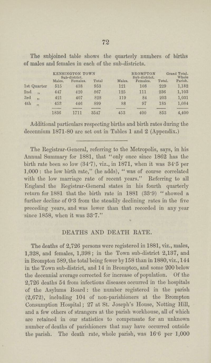 72 The subjoined table shows the quarterly numbers of births of males and females in each of the sub-districts. KENSINGTON TOWN BROMPTON Grand Total. Sub-district. Sub-district. Whole Parish. Males. Females. Total Males. Females. Total. 1st Quarter 515 438 953 121 108 229 1,182 2nd „ 447 420 867 125 111 236 1,103 3rd „ 421 407 828 119 84 203 1,031 4th „ 453 446 899 88 97 185 1,084 1836 1711 3547 453 400 853 4,400 Additional particulars respecting births and birth rates during the decennium 1871-80 are set out in Tables 1 and 2 (Appendix.) The Registrar-General, referring to the Metropolis, says, in his Annual Summary for 1881, that only once since 1862 has the birth rate been so low (34.7), viz., in 1871, when it was 34.5 per 1,000: the low birth rate, (he adds), was of course correlated with the low marriage rate of recent years. Referring to all England the Registrar-General states in his fourth quarterly return for 1881 that the birth rate in 1881 (33.9) showed a further decline of 0.3 from the steadily declining rates in the five preceding years, and was lower than that recorded in any year since 1858, when it was 33.7. % DEATHS AND DEATH RATE. The deaths of 2,726 persons were registered in 1881, viz., males, 1,328, and females, 1,398; in the Town sub-district 2,137, and in Brompton 589, the total being fewer by 158 than in 1880, viz., 144 in the Town sub-district, and 14 in Brompton, and some 200 below the decennial average corrected for increase of population. Of the 2,726 deaths 54 from infectious diseases occurred in the hospitals of the Asylums Board: the number registered in the parish (2,672), including 104 of non-parishioners at the Brompton Consumption Hospital; 27 at St. Joseph's House, Notting Hill, and a few others of strangers at the parish workhouse, all of which are retained in our statistics to compensate for an unknown number of deaths of parishioners that may have occurred outside the parish. The death rate, whole parish, was 16.6 per 1,000