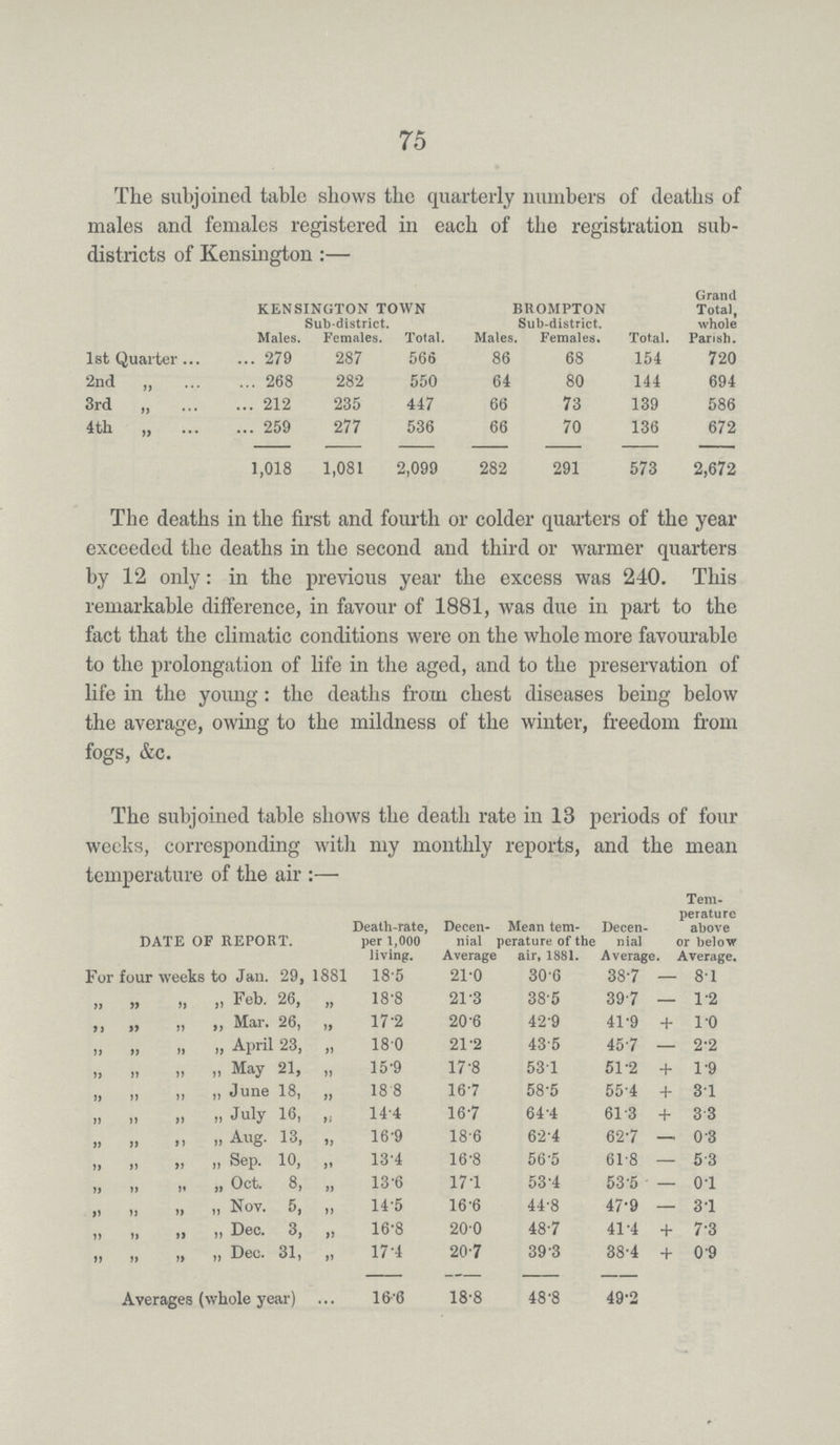 75 The subjoined table shows the quarterly numbers of deaths of males and females registered in each of the registration sub. districts of Kensington:— KENSINGTON TOWN Sub.district. BROMPTON Sub.district. Grand Total, whole Parish. Males. Females. Total. Males. Females. Total. 1st Quarter 279 287 566 86 68 154 720 2nd ,, 268 282 550 64 80 144 694 3rd „ 212 235 447 66 73 139 586 4th „ 259 277 536 66 70 136 672 1,018 1,081 2,099 282 291 573 2,672 The deaths in the first and fourth or colder quarters of the year exceeded the deaths in the second and third or warmer quarters by 12 only: in the previous year the excess was 240. This remarkable difference, in favour of 1881, was due in part to the fact that the climatic conditions were on the whole more favourable to the prolongation of life in the aged, and to the preservation of life in the young: the deaths from chest diseases being below the average, owing to the mildness of the winter, freedom from fogs, &c. The subjoined table shows the death rate in 13 periods of four weeks, corresponding with my monthly reports, and the mean temperature of the air:— DATE OF REPORT. Death.rate, per 1,000 living. Decen nial Average Mean tem Perature of the air, 1881. Decen nial Average Tem perature above or below Average. For four weeks to Jan. 29, 1881 18.5 21.0 306 38.7 — 8.1 „ „ ,, ,, Feb, 26, „ 18.8 21.3 38.5 397 — 1.2 ,, ,, „ ,, Mar. 26, „ 17.2 20.6 42.9 41.9 + l.0 ,, ,, ,, „ April 23, ,, 18.0 21.2 43.5 45.7 — 2.2 „ „ „ „ May 21, ,, 15.9 17.8 53.1 51.2 + 1.9 „ „ ,, ,, June 18, ,, 18.8 16.7 58.5 55.4 + 3.1 „ „ ,, „ July 16, „ 14.4 16.7 64.4 61.3 + 3.3 ,, ,, „ „Aug. 13, ,, 16.9 18.6 62.4 62.7 — 0.3 ,, „ „ „ Sep. 10, ,, 13.4 16.8 56.5 61.8 — 53 „ ,, „ ,, Oct. 8, ,, 13.6 17.1 53.4 53.5 — 01 „ ,, „ „ Nov. 5, „ 14.5 16.6 44.8 47.9 — 3.1 ,, „ „ „ Dec. 3, „ 16.8 20.0 48.7 41.4 + 7.3 ,, „ ,, ,, Dec. 31, ,, 17.4 20.7 39.3 38.4 + 0.9 Averages (whole year) ... 16.6 18.8 48.8 49.2