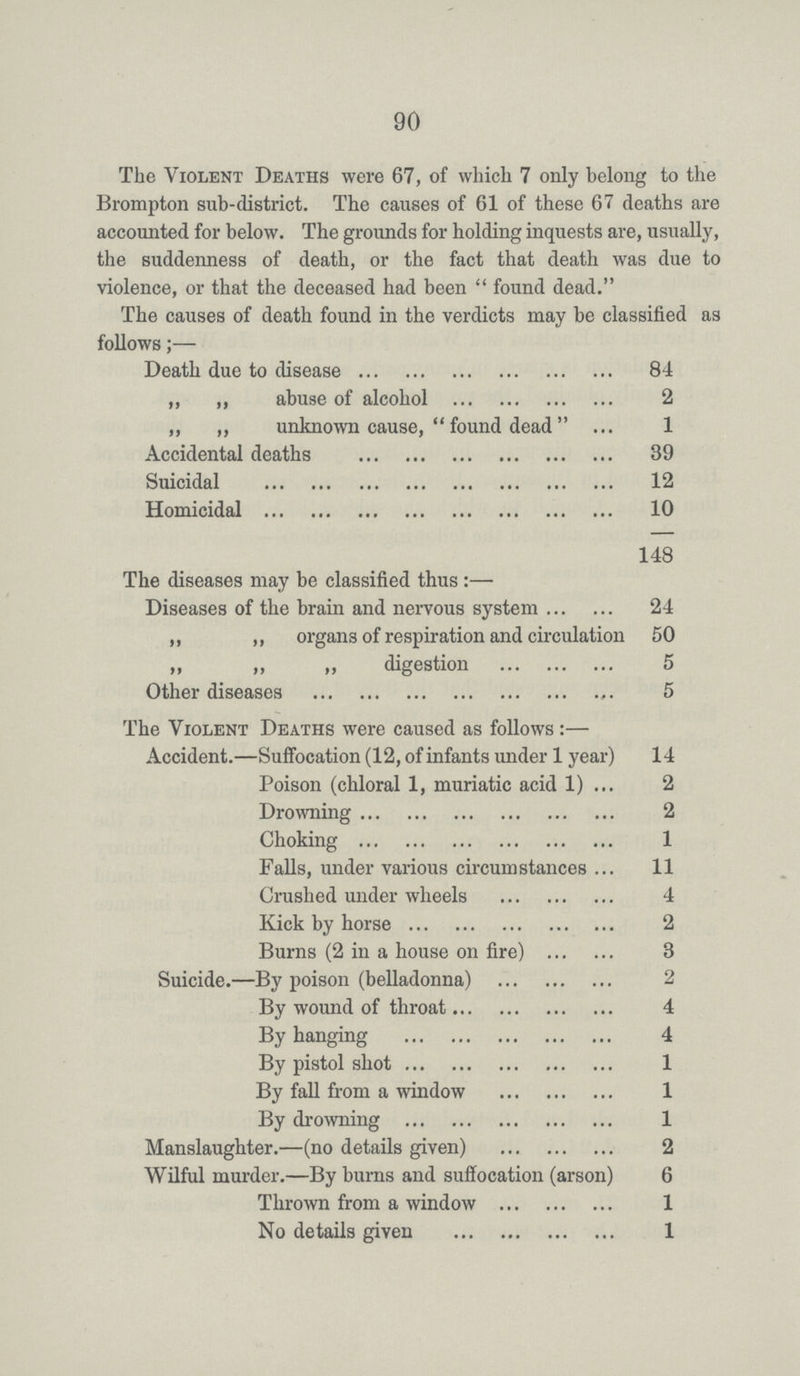 90 The Violent Deaths were 67, of which 7 only belong to the Brompton sub-district. The causes of 61 of these 67 deaths are accounted for below. The grounds for holding inquests are, usually, the suddenness of death, or the fact that death was due to violence, or that the deceased had been found dead. The causes of death found in the verdicts may be classified as follows Death due to disease 84 ,, ,, abuse of alcohol 2 ,, „ unknown cause, found dead 1 Accidental deaths 39 Suicidal 12 Homicidal 10 148 The diseases may be classified thus:— Diseases of the brain and nervous system 24 „ „ organs of respiration and circulation 50 „ „ „ digestion 5 Other diseases 5 The Violent Deaths were caused as follows:— Accident.—Suffocation (12, of infants under 1 year) 14 Poison (chloral 1, muriatic acid 1) 2 Drowning 2 Choking 1 Falls, under various circumstances 11 Crushed under wheels 4 Kick by horse 2 Burns (2 in a house on fire) 3 Suicide.—By poison (belladonna) 2 By wound of throat 4 By hanging 4 By pistol shot 1 By fall from a window 1 By drowning 1 Manslaughter.—(no details given) 2 Wilful murder.—By burns and suffocation (arson) 6 Thrown from a window 1 No details given 1