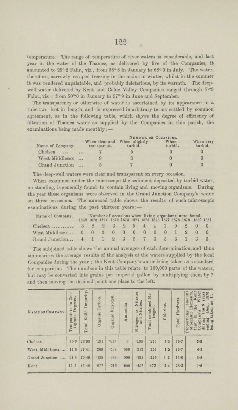 122 temperature. The range of temperature of river waters is considerable, and last year in the water of the Thames, as delivered by five of the Companies, it amounted to 29°.2 Fahr., viz., from 38°.8 in January to 68°.0 in July. The water, therefore, narrowly escaped freezing in the mains in winter, whilst in the summer it was rendered unpalatable, and probably deleterious, by its warmth. The deep well water delivered by Kent and Colne Valley Companies ranged through 7°'9 Fahr., viz.: from 50o.0 in January to 57°.9 in June and September. The transparency or otherwise of water is ascertained by its appearance in a tube two feet in length, and is expressed in arbitrary terms settled by common agreement, as in the following table, which shows the degree of efficiency of filtration of Thames water as supplied by the Companies in this parish, the examinations being made monthly:— Name of Company When clear and transparent. Number of Occasions. When very turbid. When slightly turbid. When turbid. Chelsea 7 5 0 0 West Middlesex 9 3 0 0 Grand Junction 5 7 0 0 The deep-well waters were clear and transparent on every occasion. When examined under the microscope the sediment deposited by turbid water, on standing, is generally found to contain living and moving organisms. During the year these organisms were observed in the Grand Junction Company's water on three occasions. The annexed table shows the results of such microscopic examinations during the past thirteen years:- Name of Company. Number of occasions when living organisms were found. 1869 1870 1871 1872 1873 1874 1875 1876 1877 1878 1879 1880 1881 Chelsea 3 2 2 3 2 5 4 4 1 0 2 0 0 West Middlesex 0 0 0 0 0 0 0 0 0 1 2 0 0 Grand Junction 4 1 1 2 3 5 7 3 3 3 1 3 3 The subjoined table shows the annual averages of each determination, and thus summarises the average results of the analysis of the waters supplied by the local Companies during: the year; the Kent Company's water being taken as a standard for comparison. The numbers in this table relate to 100,000 parts of the waters, but may be converted into grains per imperial gallon by multiplying them by 7 and then moving the decimal point one place to the left. Name of Company. Temperature in Cen tigrade Degrees. Total Solid Impurity. Organic Carbon. Organic Nitrogen. Ammonia. Nitrogen as Nitrates and Nitrites. Total combined Ni trogen. Chlorine. Total Hardness. Proportional amount of organic Elements, that in the Kent Company's Water during the 9 years ending Dec., 1876 being taken as 1.. Chelsea 10.9 26.99 .191 .037 0 .188 .225 1.5 19.7 3.9 West Middlesex 11.8 27.41 .209 .038 .000 .212 .251 1.5 19.7 4.2 Grand Junction 11.8 29.49 .188 .036 .000 .193 .229 1.5 19.6 3.8 Kent 12.5 43.46 0.77 .016 .000 .457 .473 2.4 28.3 1.6