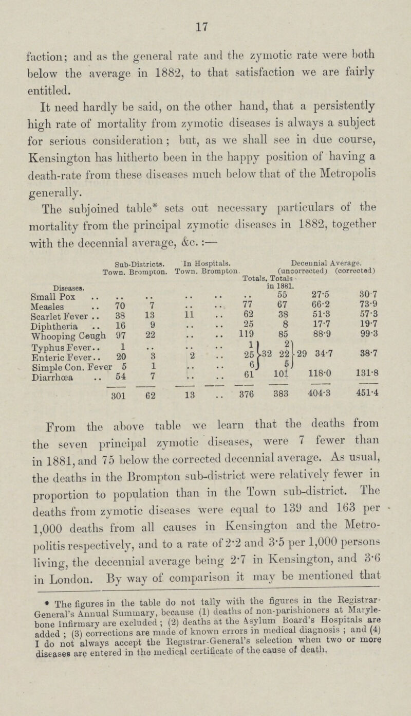 17 faction; and as the general rate and the zymotic rate were both below the average in 1882, to that satisfaction we are fairly entitled. It need hardly be said, on the other hand, that a persistently high rate of mortality from zymotic diseases is always a subject for serious consideration; but, as we shall see in due course, Kensington has hitherto been in the happy position of having a death-rate from these diseases much below that of the Metropolis generally. The subjoined table* sets out necessary particulars of the mortality from the principal zymotic diseases in 1882, together with the decennial average, &c.:— Diseases. Sub-Districts. In Hospitals. Decennial Average. Town. Brompton. Town. Brompton Totals. (uncorrected) (corrected) totals in 1881 Small Pox .. .. .. .. .. 55 27.5 30.7 Measles 70 7 .. .. 77 67 66.2 73.9 Scarlet Fever 38 13 11 .. 62 38 51.3 57.3 Diphtheria 16 9 .. .. 25 8 17.7 19.7 Whooping Cough 97 22 .. .. 119 85 88.9 99.3 Typhus Fever 1 .. .. .. 1 32 2 29 34.7 38.7 Enteric Fever 20 3 2 .. 25 22 Simple Con. Fever 5 1 .. .. 6 6 Diarrhœa 54 7 .. .. 61 101 118.0 131.8 301 62 13 .. 376 383 404.3 451.4 From the above table we learn that the deaths from the seven principal zymotic diseases, were 7 fewer than in 1881, and 75 below the corrected decennial average. As usual, the deaths in the Brompton sub-district were relatively fewer in proportion to population than in the Town sub-district. The deaths from zymotic diseases were equal to 139 and 163 per • 1,000 deaths from all causes in Kensington and the Metro politis respectively, and to a rate of 2.2 and 3.5 per 1,000 persons living, the decennial average being 2.7 in Kensington, and 3.6 in London. By way of comparison it may be mentioned that * The figures in the table do not tally with the figures in the Registrar General's Annual Summary, because (1) deaths of non-parishioners at Maryle bone Infirmary are excluded; (2) deaths at the Asylum board's Hospitals are added; (3) corrections are made of known errors in medical diagnosis; and (4) I do not always accept the Registrar-General's selection when two or more diseases arc1 entered in the medical certificate of the cause of death.