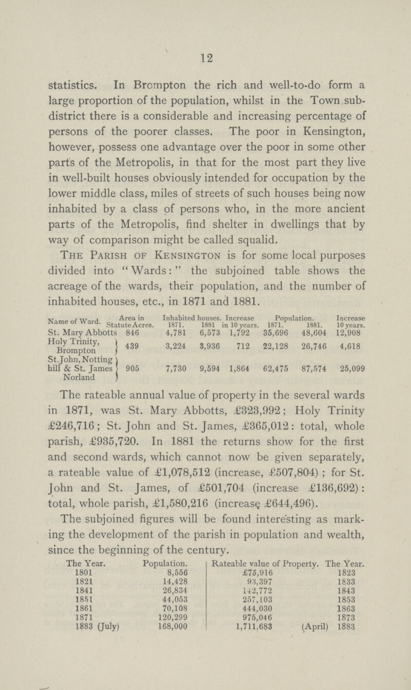 12 statistics. In Brompton the rich and well-to-do form a large proportion of the population, whilst in the Town sub district there is a considerable and increasing percentage of persons of the poorer classes. The poor in Kensington, however, possess one advantage over the poor in some other parts of the Metropolis, in that for the most part they live in well-built houses obviously intended for occupation by the lower middle class, miles of streets of such houses being now inhabited by a class of persons who, in the more ancient parts of the Metropolis, find shelter in dwellings that by way of comparison might be called squalid. The Parish of Kensington is for some local purposes divided into Wards: the subjoined table shows the acreage of the wards, their population, and the number of inhabited houses, etc., in 1871 and 1881. Name of Ward. Area in StatuteAcres. Inhabited houses Increase in 10 years. Population. Increase 10 years. 1871. 1881 1871. 1881. St. Mary Abbotts 846 4,781 6,573 1,792 35,696 48,604 12,908 Holy Trinity, Brompton 439 3,224 3,936 712 22,128 26,746 4,618 St.John, Notting hill & St. James Norland 905 7,730 9,594 1,864 62,475 87,574 25,099 The rateable annual value of property in the several wards in 1871, was St. Mary Abbotts, £323,992; Holy Trinity £246,716; St. John and St. James, £365,012: total, whole parish, £935,720. In 1881 the returns show for the first and second wards, which cannot now be given separately, a rateable value of £1,078,512 (increase, £507,804); for St. John and St. James, of £501,704 (increase £136,692): total, whole parish, £1,580,216 (increase £644,496). The subjoined figures will be found interesting as mark ing the development of the parish in population and wealth, since the beginning of the century. The Year. Population. Rateable value of Property. The Year. 1801 8,556 £75,916 1823 1821 14,428 93,397 1833 1841 26,834 142,772 1843 1851 44,053 257,103 1853 1861 70,108 444,030 1863 1871 120,299 975,046 1873 1883 (July) 168,000 1,711.683 (April) 1883