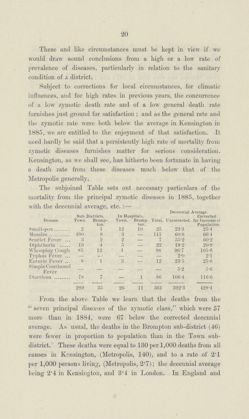 20 These and like circumstances must he kept in view if we would draw sound conclusions from a high or a low rate of prevalence of diseases, particularly in relation to the sanitary condition of a district. Subject to corrections for local circumstances, for climatic influences, and for high rates in previous years, the concurrence of a low zymotic death rate and of a low general death rate furnishes just ground for satisfaction; and as the general rate and the zymotic rate were both below the average in Kensington in 1885, we are entitled to the enjoyment of that satisfaction. It need hardly be said that a persistently high rate of mortality from zymotic diseases furnishes matter for serious consideration. Kensington, as we shall see, has hitherto been fortunate in having a death rate from these diseases much below that of the Metropolis generally. The subjoined Table sets out necessary particulars of the mortality from the principal zymotic diseases in 1885, together with the decennial average, etc.:— Disease. Sub Districts. In Hospitals. Total. Decennial Average. Town. Bromp ton. Town. Bromp ton. Uncorrected. Corrected for Increase of fPopulation. Small-pox 2 1 12 10 25 23.3 25.4 Measles 100 8 3 — 111 60.8 66.4 Scarlet Fever 3 2 2 — 7 55.2 60.2 Diphtheria 13 4 5 — 22 19.2 20.9 Whooping Cough 85 12 1 — 98 96.7 105.6 Typhus Fever — - — — — 2.0 2.1 Enteric Fever 8 1 3 — 12 23.5 25.6 Simple Continued Fever 5.2 5.6 Diarrhœa 78 7 — 1 86 106.4 116.6 289 35 26 11 361 392.3 428.4 From the above Table we learn that the deaths from the seven principal diseases of the zymotic class, which were 57 more than in 1884, were 67 below the corrected decennial average. As usual, the deaths in the Brompton sub-district (46) were fewer in proportion to population than in the Town sub district. These deaths were equal to 130 per 1,000 deaths from all causes in Kensington, (Metropolis, 140), and to a rate of 2.l per 1,000 persons living, (Metropolis, 2.7); the decennial average being 2.4 in Kensington, and 3.4 in London. In England and