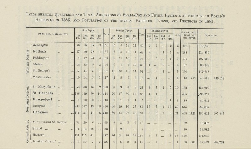 Table shewing Quarterly and Total Admissions of Small-Pox and Fever Patients at the Asylum Board's Hospitals in 1885, and Population of the several Parishes, Unions, and Districts in 1881. Parishes, Unions, etc. Small-pox. Total Scarlet Fever. Total Enteric Fever. • ota Grand Total. Small-pox and Fever. Population. 1st Qtr. 2nd Qtr. 3rd Gtr. 4th Qtr. 1st Qtr. 2nd Qtr. 3rd Qtr 4th Qtr. 1st Qtr, 2nd Qtr. 3rd Qtr. 4th Qtr. Western District. Kensington 46 66 35 3 150 5 5 19 11 40 2 1 ... 2 5 195 163,251 Fulham 47 59 29 1 136 3 15 19 11 48 2 ... 1 1 4 188 114,839 Paddingtou 11 27 26 4 68 8 11 10 6 35 ... 2 ... 1 3 106 107,218 Chelsea ... 14 33 5 2 54 6 9 5 10 30 1 ... 2 ... 3 87 88,128 St. George's 47 44 5 1 97 12 10 19 11 52 ... ... 1 ... 1 150 149,748 .Westminster 10 14 2 1 27 2 5 6 5 18 ... 1 ... ... 1 46 772 46,549 669,633 Northern District. St. Marylebone ... 5B 60 13 2 128 5 3 8 8 24 2 1 2 5 10 162 154,910 St. Pancras 106 149 30 14 344 20 17 30 15 82 4 1 2 2 9 435 ;236,251 Hampstead 14 18 8 40 j. 1 1 4 7 ... ... ... 1 1 48 45,452 Islington 282 157 43 8 490 30 19 10 27 86 15 7 2 15 39 615 282,865 Hackney 141 157 44 6 348 30 14 27 28 99 6 3 6 6 21 468 1728 186,462 905,947 Central District. St. Giles and St. George 39 20 6 ... 65 5 3 3 6 17 ... ... ... ... ... 82 45,382 Strand ... 11 13 12 ... 36 1 2 1 ... 4 ... ... ... ... ... 40 33,582 Holborn... 131 115 41 ... 287 26 23 35 29 113 3 2 8 13 413 151,835 .London, City of ... 19 30 7 2 58 4 6 2 2 14 ... 1 ... ... 1 73 608 57,439 282,238