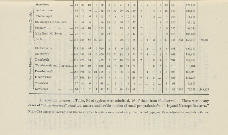 Eastern District. Shorediteh 82 80 12 5 179 8 13 27 14 62 1 2 4 5 12 253 126,591 Bethnal Green 98 75 9 182 30 32 26 22 110 5 6 7 18 310 126,961 Whitechapel 38 16 6 62 7 8 8 10 33 3 2 5 100 71,363 St. George's-in-the-East 41 44 5 90 14 19 28 16 77 1 2 3 170 47,157 Stepney ... 59 44 13 119 6 9 19 7 41 2 1 2 5 165 58,243 Mile End Old Town 78 78 7 172 32 6 4 3 45 1 1 2 219 105,613 „ Poplar ... 153 136 88 20 397 6 5 20 5 36 1 1 3 6 11 444 1661 156,510 692,438 Southern District. 'St. Saviour's 218 249 46 6 519 4 8 9 22 43 1 1 1 3 6 568 195,164 St. Olave's 148 200 49 3 400 10 20 14 8 52 2 1 4 2 9 461 134,632 Lambeth 119 276 56 8 459 7 15 18 26 66 2 .. 3 4 9 534 253,699 Wandsworth and Clapham... 97 120 19 3 239 23 15 18 14 70 1 3 3 2 9 318 210,434 Camberwell 185 304 55 24 568 1 6 8 7 22 4 1 4 4 13 603 186,593 Greenwich 107 161 18 9 295 5 5 4 9 23 6 1 2 9 327 131,233 Woolwich 27 46 6 9 88 2 1 1 4 1 1 93 80,845 .Lewisham 16 12 7 4 39 11 9 10 11 41 ... 1 1 2 82 2986 73,337 1,265,937 In addition to cases in Table, 54 of typhus were admitted, 46 of them from Camberwell. There were many cases of other diseases admitted, and a considerable number of small-pox patients from beyond Metropolitan area. N.B.—The names of Parishes and Unions in which hospitals are situated are printed in dark type, and those adjacent to hospitals in italics.