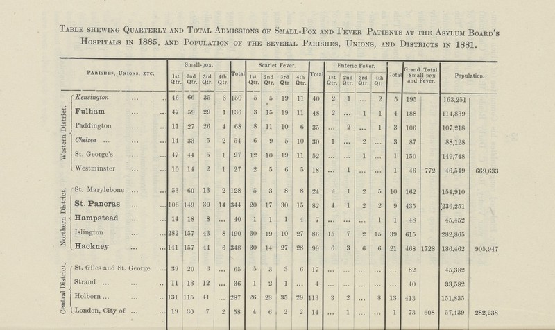 Table shewing Quarterly and Total Admissions of Small-Pox and Fever Patients at the Asylum Board's Hospitals in 1885, and Population of the several Parishes, Unions, and Districts in 1881. Parishes, Unions, etc. Small-pox, Total Scarlet Fever. Tolal Enteric Fever. rota Grand Total. Small-pox and Fever. Population. 1st Qtr. 2nd Qtr. 3rd Qtr. 4th Qtr. 1st Qir. 2nd Qtr. 3rd Qtr 4th Qtr. 1st Qtr, 2nd Qtr. 3rd Qtr. 4th Qtr. Western District. Kensington 46 66 35 3 160 5 5 19 11 40 2 1 ... 2 5 195 163,251 Fulham 47 59 29 1 136 3 15 19 11 48 2 ... 1 1 4 188 114,839 Paddingtou 11 27 26 4 68 8 11 10 6 35 ... 2 ... 1 3 106 107,218 Chelsea ... 14 33 5 2 54 6 9 5 10 30 1 ... 2 ... 3 87 88,128 St. George's 47 44 5 1 97 12 10 19 11 52 ... ... 1 ... 1 150 149,748 .Westminster 10 14 2 1 27 2 5 6 5 18 ... 1 ... ... 1 46 772 46,549 669,633 Northern District. 'St. Marylebone 53 60 13 2 128 5 3 8 8 24 2 1 2 5 10 162 154,910 St. Pancras 106 149 30 14 344 20 17 30 15 82 4 1 2 2 9 435 *236,251 Hampstead 14 18 8 40 a 1 1 4 7 ... ... ... 1 1 48 45,452 Islington 282 157 43 8 490 30 19 10 27 86 15 7 2 15 39 615 282,865 .Hackney 141 157 44 6 348 30 14 27 28 99 6 3 6 6 21 468 1728 186,462 905,947 Central District. St. Giies aud St. George 39 20 6 ... 65 5 3 3 6 17 ... ... ... ... ... 82 45,382 Strand 11 13 12 ... 36 1 2 1 4 ... ... ... ... ... 40 33,582 Holborn 131 115 41 ... 287 26 23 35 29 113 3 2 ... 8 13 413 151,838 .London, City of 19 30 7 2 58 4 6 2 2 14 ... 1 ... ... 1 73 608 57,43.9 . 282,238