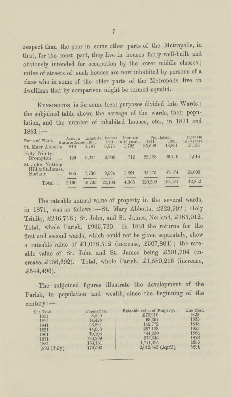 7 respect than the poor in some other parts of the Metropolis, in th at, for the most part, they live in houses fairly well-built and obviously intended for occupation by the lower middle classes; miles of streets of such houses are now inhabited by persons of a class who in some of the older parts of the Metropolis live in dwellings that by comparison might be termed squalid. Kensington is for some local purposes divided into Wards: the subjoined table shews the acreage of the wards, their popu lation, and the number of inhabited houses, etc., in 1871 and 1881 Area in Inhabited houses Increase Population. Increase flameoi wara. Statute Acres. 1871. 1881. in 10 vears. 1871. 1881. inlOyears St. Mary Abbotts 846 4,781 6,573 1,792 35,696 48,831 13,135 Holy Trinity, Brompton439 3,224 3,936 712 22,128 26,746 4,618 St. John, Notting Hill,& St. James, Norland ... 905 7,730 9,594 1,864 62,475 87,574 25,099 Total ... 2,190 15,735 20,103 4,368 120,299 163,151 42,852 The rateable annual value of property in the several wards, in 1871, was as follows:—St. Mary Abbotts, £323,992 ; Holy Trinity, £246,716; St. John, and St. James,Norland, £365,012. Total, whole Parish, £935,720. In 1881 the returns for the first and second wards, which could not be given separately, shew a rateable value of £1,078,512 (increase, £507,804); the rate able value of St. John and St. James being £501,704 (in crease, £136,692). Total, whole Parish, £1,580,216 (increase, £644,496). The subjoined figures illustrate the development of the Parish, in population and wealth, since the beginning of the century:— The Year. Population. Rateable value of Property. The Year. 1801 8,556 £75,916 1823 1821 14,428 93,397 1833 1841 26,834 142,772 1843 1851 44,053 257,103 1853 1861 70,10S 444,030 186S 1871 120,299 975,046 1873 1881 163,151 1,711,495 1883 1890 (July) 179,500 2,012,843 (April) 1891
