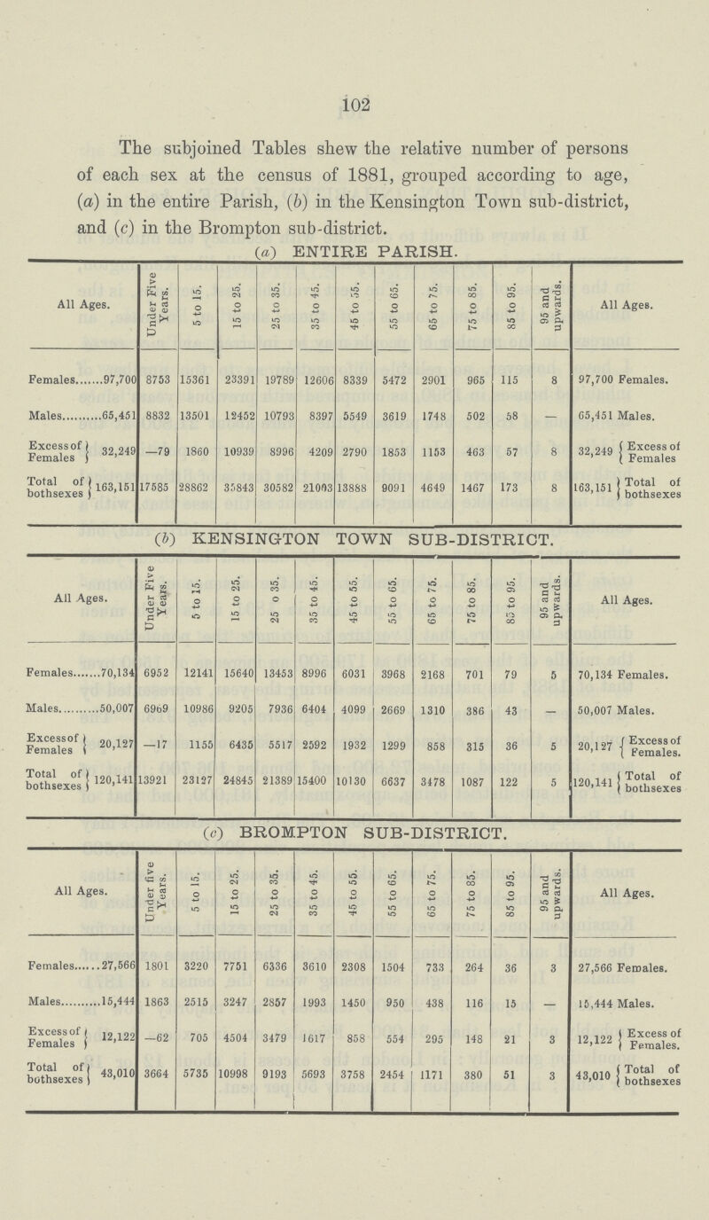 102 The subjoined Tables shew the relative number of persons of each sex at the census of 1881, grouped according to age, (a) in the entire Parish, (b) in the Kensington Town sub-district, and (c) in the Brampton sub-district. (a) ENTIRE PARISH. All Ages. Under Five Years. 5 to 15. 15 to 25. 25 to 35. 35 to 45. 45 to 55. 55 to 65. 65 to 75. 75 to 85. 85 to 95. 95 and upwards. All Ages. Females97,700 8753 15361 23391 19789 12606 8339 5472 2901 965 115 8 97,700 Females. Males65,451 8832 13501 12452 10793 8397 5549 3619 1748 502 58 — 65,451 Males. Excess of Females 32,249 —79 1860 10939 8996 4209 2790 1853 1153 463 57 8 32,249 Excess of Females Total of bothsexes 163,151 17585 28862 35843 30582 21003 13888 9091 4649 1467 173 8 163,151 Total of bothsexes (b) KENSINGTON TOWN SUB-DISTRICT. All Ages. Under Five Years. 5 to 15. 15 to 25. 25 to 35. 35 to 45. 45 to 55. 55 to 65. 65 to 75. 75 to 85. 85 to 95. 95 and upwards. All Ages. Females 70,134 6952 12141 15640 13453 8996 6031 3968 2168 701 79 5 70,134 Females. Males 50,007 6969 10986 9205 7936 6404 4099 2669 1310 386 43 - 50,007 Males. Excessof Females 20,127 —17 1155 6435 5517 2592 1932 1299 858 315 36 5 20,127 Excessof Females. Total of bothsexes 120,141 13921 23127 24845 21389 15400 10130 6637 3478 1087 122 5 120,141 Total of bothsexes (c) BROMPTON SUB-DISTRICT. All Ages. Under five Years. 5 to 15. 15 to 25. 25 to 35. 35 to 45. 45 to 55. 55 to 65. 65 to 75. 75 to 85. 85 to 95. 95 and upwards. All Ages. Females 27,566 1801 3220 7751 6336 3610 2308 1504 733 264 36 3 27,566 Females. Males 15,444 1863 2515 3247 2857 1993 1450 950 438 116 15 — 15,444 Males. Excessof Females 12,122 —62 705 4504 3479 1617 858 554 295 148 21 3 12,122 Excess of Females. Total of bothsexes 43,010 3664 5735 10998 9193 5693 3758 2454 1171 380 51 3 43,010 Total of bothsexes