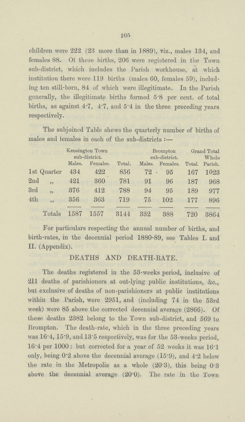 105 children were 222 (23 more than in 1889), viz., males 134, and females 88. Of these births, 206 were registered in the Town sub-district, which includes the Parish workhouse, at which institution there were 119 births (males 60, females 59), includ ing ten still-born, 84 of which were illegitimate. In the Parish generally, the illegitimate births formed 5.8 per cent. of total births, as against 4.7, 4.7, and 5.4 in the three preceding years respectively. The subjoined Table shews the quarterly number of births of males and females in each of the sub-districts:— Kensington Town sub-district. Brompton sub-district. Grand Total Whole Males, Females. Total. Males. Females. Total. Parish. 1st Quarter 434 422 856 72 95 167 1023 2nd „ 421 360 781 91 96 187 968 3rd „ 376 412 788 94 95 189 977 4th „ 356 363 719 75 102 177 896 Totals 1587 1557 3144 332 388 720 3864 For particulars respecting the annual number of births, and birth-rates, in the decennial period 1880-89, see Tables I. and II. (Appendix). DEATHS AND DEATH-RATE. The deaths registered in the 53-weeks period, inclusive of 211 deaths of parishioners at out-lying public institutions, &c., but exclusive of deaths of non-parishioners at public institutions within the Parish, were 2951, and (including 74 in the 53rd week) were 85 above the corrected deeennial average (2866). Of these deaths 2382 belong to the Town sub-district, and 569 to Brompton. The death-rate, which in the three preceding years was 16.4, 15.9, and 13.5 respectively, was for the 53-weeks period, 16.4 per 1000: but corrected for a year of 52 weeks it was 16.1 only, being 0.2 above the decennial average (15.9), and 4.2 below the rate in the Metropolis as a whole (20.3), this being 0.3 above the decennial average (20.0). The rate in the Town