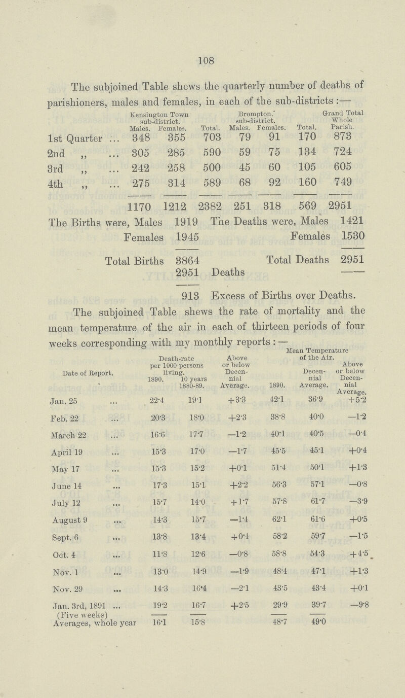 108 The subjoined Table shews the quarterly number of deaths of parishioners, males and females, in each of the sub-districts:— Kensington Town sub-district. Brompton. sub-district. Grand Total Whole Males. Females. Total. Males. Females. Total. Parish. 1st Quarter 348 355 703 79 91 170 873 2nd ,, 305 285 590 59 75 134 724 3rd ,, 242 258 500 45 60 105 605 4th ,, 275 314 589 68 92 160 749 1170 1212 ' 2382 251 318 569 2951 The Births were, Males 1919 The Deaths were, Males 1421 Females 1945 Females 1530 Total Births 3864 2951 Deaths Total Deaths 2951 913 Excess of Births over Deaths. The subjoined Table shews the rate of mortality and the mean temperature of the air in each of thirteen periods of four weeks corresponding with my monthly reports:— Date of Report. Death-rate per 1000 persons living. Above or below Decen nial Average. Mean Temperature of the Air. 1890. Decen nial Average. Above or below Decen nial Average. 1890. 10 years 1880-89. Jan.25 22.4 19.1 + 3.3 42.1 36.9 + 5.2 Feb. 22 20.3 18.0 +2.3 38.8 40.0 —1.2 March 22 16.6 17.7 —1.2 40.1 40.5 —0.4 April 19 15.3 17.0 —1.7 45.5 45.1 +0.4 May 17 15.3 15.2 +0.1 51.4 50.1 +1.3 June 14 17.3 15.1 +2.2 56.3 57.1 —0.8 July 12 15.7 14.0 + 1.7 57.8 61.7 —3.9 August 9 14.3 16.7 —1.4 62.1 61.6 +0.5 Sept. 6 13.8 13.4 + 0.4 58.2 59.7 —1.5 Oct. 4 11.8 12.6 —0.8 58.8 54.3 + 4.5 Nov. 1 13.0 14.9 —1.9 48.4 47.1 +1.3 Nov. 29 14.3 16.4 —2.1 43.5 43.4 +0.1 Jan. 3rd, 1891 19.2 16.7 +2.5 29.9 39.7 —9.8 (Five weeks) — — — — Averages, whole year 16.1 15.8 48.7 49.0