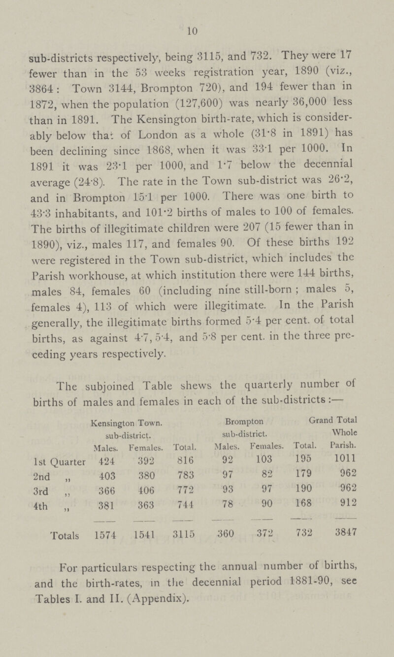 10 sub-districts respectively, being 3115, and 732. They were 17 fewer than in the 53 weeks registration year, 1890 (viz., 3864: Town 3144, Brompton 720), and 194 fewer than in 1872, when the population (127,600) was nearly 36,000 less than in 1891. The Kensington birth-rate, which is consider ably below that of London as a whole (31.8 in 1891) has been declining since 1868, when it was 33.1 per 1000. In 1891 it was 23.l per 1000, and 1.7 below the decennial average (24.8). The rate in the Town sub-district was 26.2, and in Brompton 154 per 1000. There was one birth to 43.3 inhabitants, and 101.2 births of males to 100 of females. The births of illegitimate children were 207 (15 fewer than in 1890), viz., males 117, and females 90. Of these births 192 were registered in the Town sub-district, which includes the Parish workhouse, at which institution there were 144 births, males 84, females 60 (including nine still-born; males 5, females 4), 113 of which were illegitimate. In the Parish generally, the illegitimate births formed 5.4 per cent. of total births, as against 4.7, 5'4, and 5.8 per cent. in the three pre ceding years respectively. The subjoined Table shews the quarterly number of births of males and females in each of the sub-districts:- Kensington Town. sub-district. Brompton sub-district. Grand Total Total. Whole Parish. Males. Females. Total. Males. Females. 1st Quarter 424 392 816 92 103 195 1011 2nd „ 403 380 783 97 82 179 962 3rd „ 366 406 772 93 97 190 962 4th „ 381 363 744 78 90 168 912 Totals 1574 1541 3115 360 372 732 3847 For particulars respecting the annual number of births, and the birth-rates, in the decennial period 1881-90, see Tables I. and II. (Appendix).