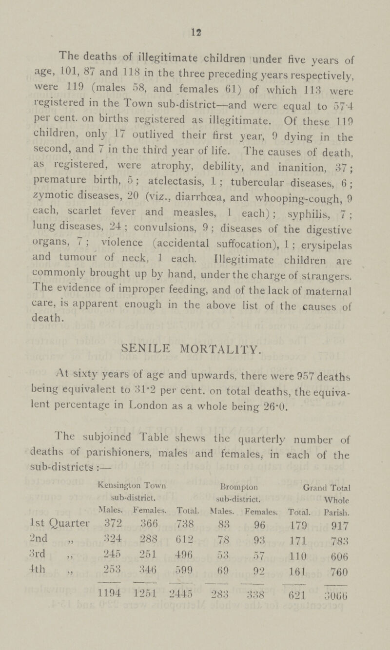 12 The deaths of illegitimate children under five years of age, 101, 87 and 118 in the three preceding years respectively, were 119 (males 58, and females 61) of which 113 were registered in the Town sub-district—and were equal to 57'4 per cent. on births registered as illegitimate. Of these 119 children, only 17 outlived their first year, 9 dying in the second, and 7 in the third year of life. The causes of death, as registered, were atrophy, debility, and inanition, 37; premature birth, 5; atelectasis, 1; tubercular diseases, 6; zymotic diseases, 20 (viz., diarrhœa, and whooping-cough, 9 each, scarlet fever and measles, 1 each); syphilis, 7; lung diseases, 24; convulsions, 9; diseases of the digestive organs, 7; violence (accidental suffocation), 1; erysipelas and tumour of neck, 1 each. Illegitimate children are commonly brought up by hand, under the charge of strangers. The evidence of improper feeding, and of the lack of maternal care, is apparent enough in the above list of the causes of death. SENILE MORTALITY. At sixty years of age and upwards, there were 957 deaths being equivalent to 31.2 per cent. on total deaths, the equiva lent percentage in London as a whole being 26.0. The subjoined Table shews the quarterly number of deaths of parishioners, males and females, in each of the sub-districts:- Kensington Town sub-district. Total. Brompton sub-district. Grand Total Total. Whole Parish. Males. Females. Males. Females. 1st Quarter 372 366 738 83 96 179 917 2nd ,, 324 288 612 78 93 171 783 3rd ,, 245 251 496 53 57 110 606 4th 253 346 599 69 92 161 760 1194 1251 2445 283 338 621 3066