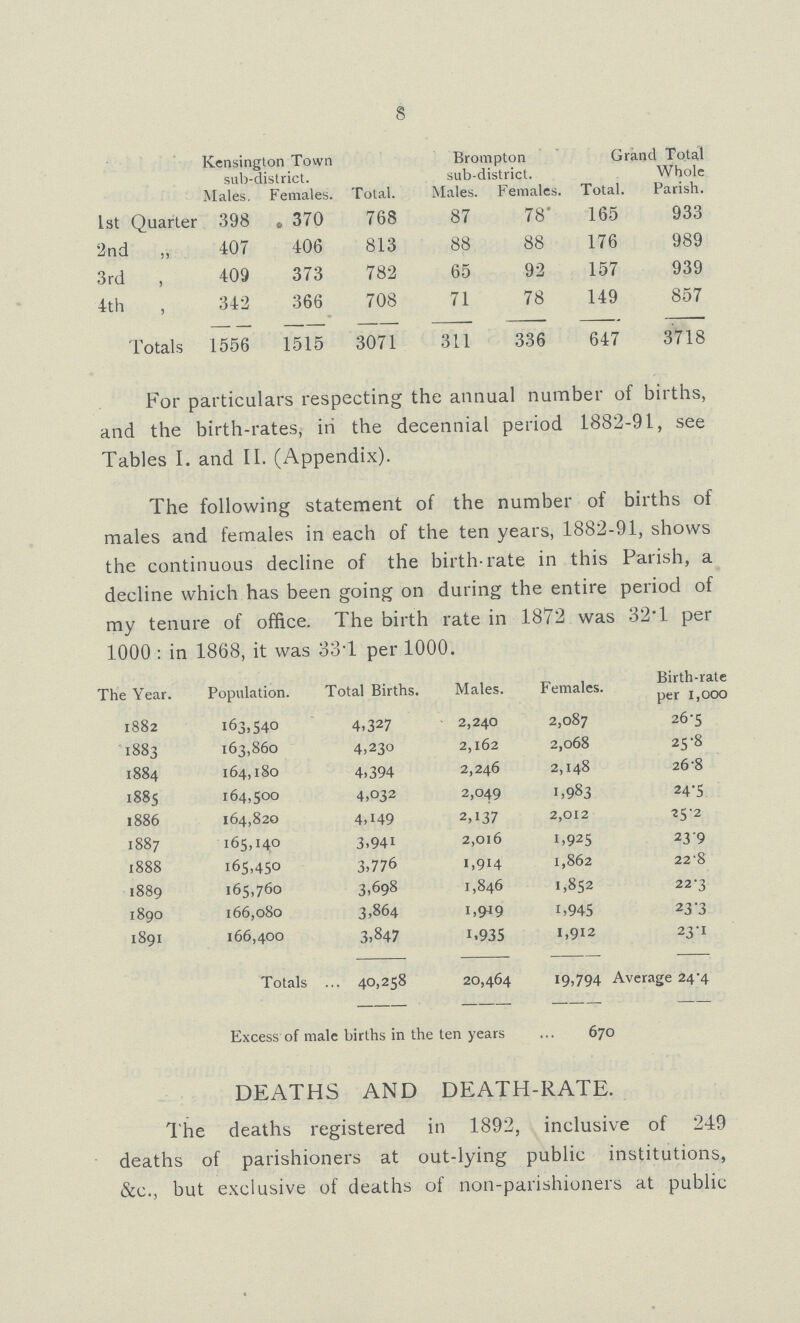 8 Kensington Town sub-district. Brompton sub-district. Grand Total Whole Males. Females. Total. Males. Females. Total. Parish. 1st Quarter 398 370 768 87 78 165 933 2nd „ 407 406 813 88 88 176 989 3rd , 409 373 782 65 92 157 939 4th 342 366 708 71 78 149 857 Totals 1556 1515 3071 311 336 647 3718 For particulars respecting the annual number of births, and the birth-rates, in the decennial period 1882-91, see Tables I. and II. (Appendix). The following statement of the number of births of males and females in each of the ten years, 1882-91, shows the continuous decline of the birth-rate in this Parish, a decline which has been going on during the entire period of my tenure of office. The birth rate in 1872 was 32T per 1000: in 1868, it was 33.1 per 1000. The Year. Population. Total Births. Males. Females. Birth-rate per 1,000 1882 163,540 4,327 2,240 2,087 26.5 1883 163,860 4,230 2,162 2,068 25.8 1884 164,180 4,394 2,246 2,148 26.8 1885 164,500 4,032 2,049 1,983 24.5 1886 164,820 4,149 2,137 2,012 25 .2 1887 165,140 3,941 2,016 1,925 23.9 1888 165,450 3,776 1,914 1,862 22.8 1889 165,760 3,698 1,846 1,852 22.3 1890 166,080 3,864 1,919 1,945 23.3 1891 166,400 3,847 1,935 1,912 23.1 Totals 40,258 20,464 19,794 Average 24.4 Excess of male births in the ten years 670 DEATHS AND DEATH-RATE. The deaths registered in 1892, inclusive of 249 deaths of parishioners at out-lying public institutions, &c., but exclusive of deaths of non-parishioners at public