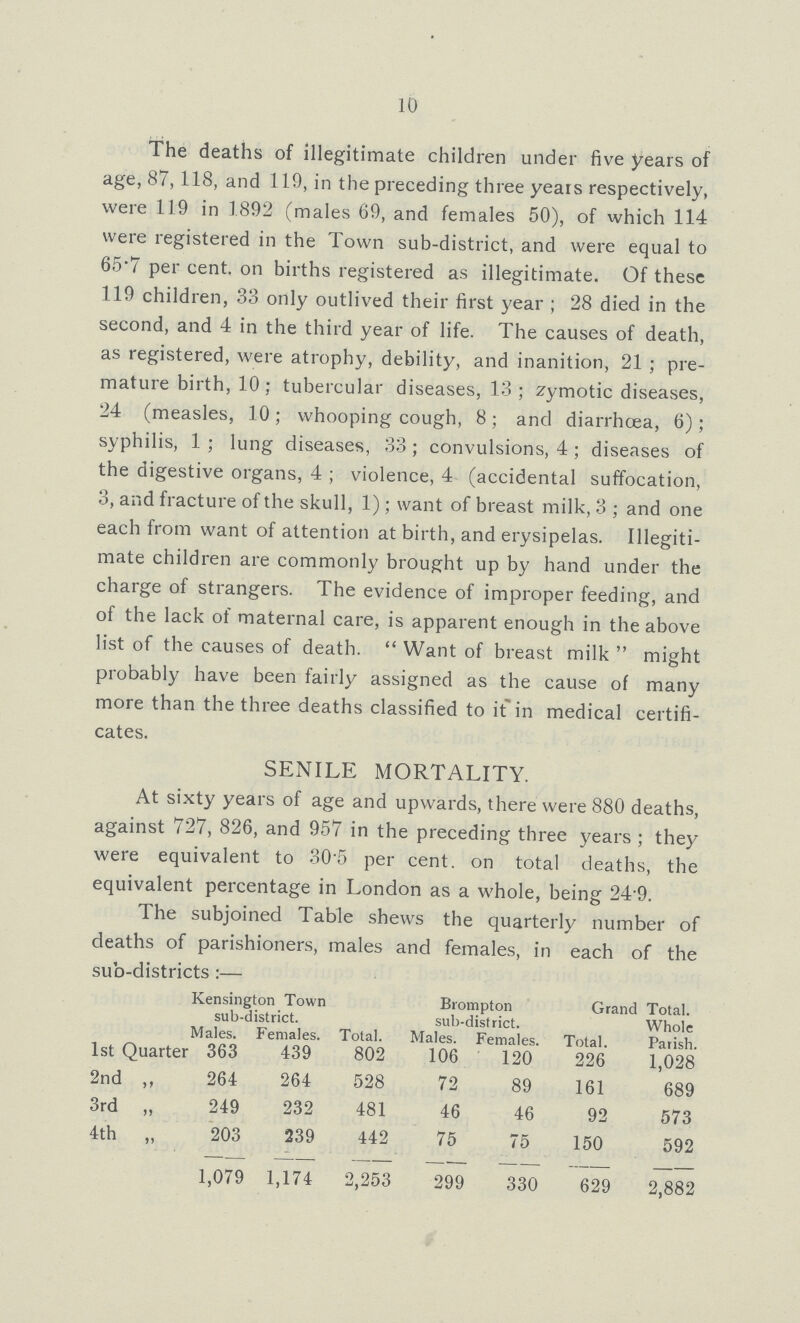 10 The deaths of illegitimate children under five years of age, 87,118, and 119, in the preceding three years respectively, were 119 in 1892 (males 69, and females 50), of which 114 were registered in the Town sub-district, and were equal to 65.7 percent. on births registered as illegitimate. Of these 119 children, 33 only outlived their first year; 28 died in the second, and 4 in the third year of life. The causes of death, as registered, were atrophy, debility, and inanition, 21; pre mature birth, 10; tubercular diseases, 13; zymotic diseases, 24 (measles, 10; whooping cough, 8; and diarrhoea, 6); syphilis, 1; lung diseases, 33; convulsions, 4; diseases of the digestive organs, 4; violence, 4 (accidental suffocation, 3, and fracture of the skull, 1); want of breast milk, 3; and one each from want of attention at birth, and erysipelas. Illegiti mate children are commonly brought up by hand under the charge of strangers. The evidence of improper feeding, and of the lack of maternal care, is apparent enough in the above list of the causes of death. Want of breast milk might probably have been fairly assigned as the cause of many more than the three deaths classified to it in medical certifi cates. SENILE MORTALITY. At sixty years of age and upwards, there were 880 deaths, against 727, 826, and 957 in the preceding three years; they were equivalent to 30.5 per cent, on total deaths, the equivalent percentage in London as a whole, being 24.9. The subjoined Table shews the quarterly number of deaths of parishioners, males and females, in each of the sub-districts:— Kensington Town sub-district. Total. Brompton sub-district. Grand Total. Whole Males. Females. Males. Females. Total. Parish. 1st Quarter 363 439 802 106 120 226 1,028 2nd ,, 264 264 528 72 89 161 689 3rd „ 249 232 481 46 46 92 573 4th „ 203 239 442 75 75 150 592 1,079 1,174 2,253 299 330 629 2,882