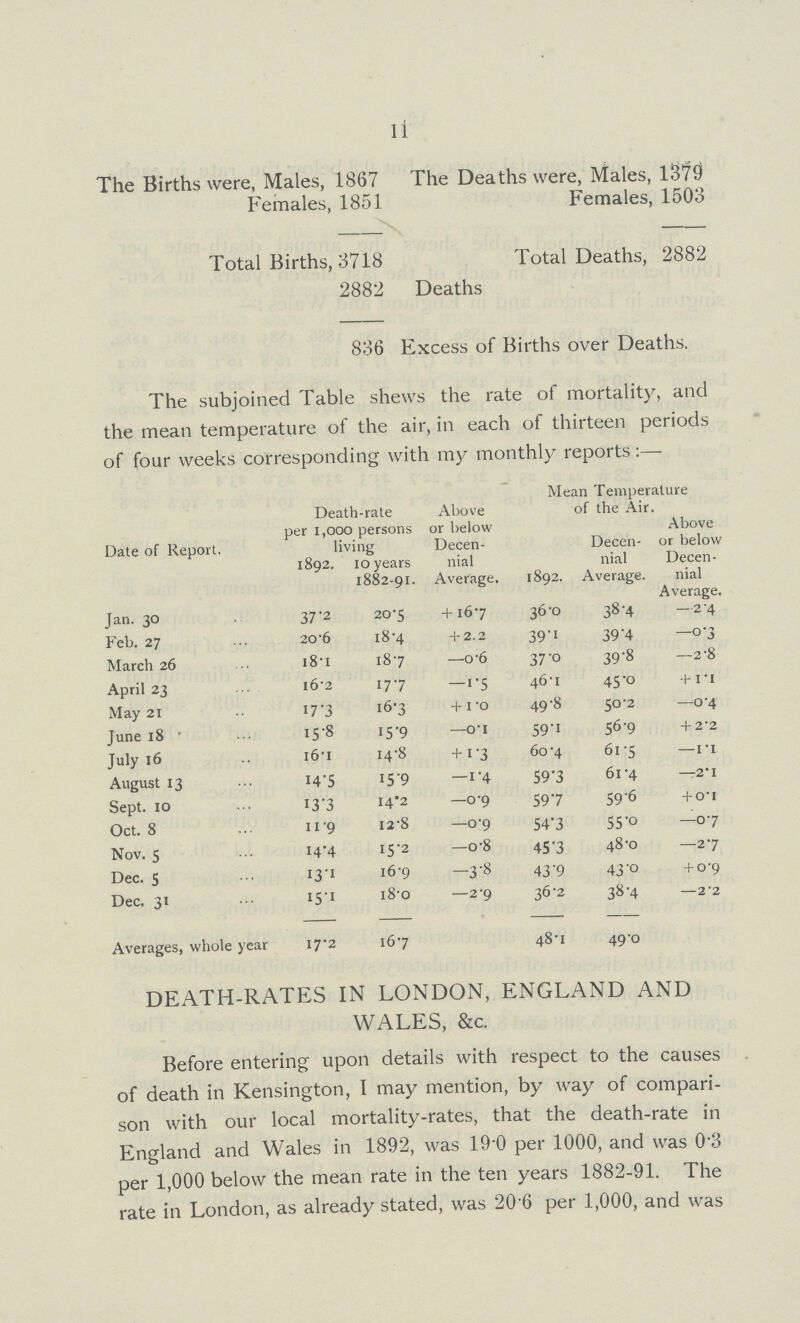 11 The Births were, Males, 1867 The Deaths were, Males, 1379 Females, 1851 Females, 1503 Total Births, 3718 Total Deaths, 2882 2882 Deaths 836 Excess of Births over Deaths. The subjoined Table shews the rate of mortality, and the mean temperature of the air, in each of thirteen periods of four weeks corresponding with my monthly reports:— Date of Report. Death-rate per 1,000 persons living 1892. 10 years 1882-91. Above or below Decen nial Average. Mean Temperature of the Air. 1892. Decen nial Average. Above or below Decen nial Average. Jan. 30 37 .2 20.5 + 16.7 36.0 38.4 —2.4 Feb. 27 20.6 18.4 + 2.2 39.1 39.4 —0.3 March 26 18.1 18.7 —o.6 37.0 39.8 — 2.8 April 23 16'.2 17.7 —1.5 46.1 45.O +1.1 May 21 17.3 16.3 + 1.0 49.8 50.2 —0.4 June 18 15.8 15.9 —0.1 59.1 56.9 + 2.2 July 16 16.1 14.8 +1.3 60.4 61.5 —1.1 August 13 14.5 I5.9 —1.4 59'.3 61.4 —2.1 Sept. 10 13.3 14.2 —0.9 59.7 59.6 + o.1 Oct. 8 11.9 12.8 —0.9 54.3 55.o —0.7 Nov. 5 14.4 15.2 —o.8 45 .3 48.0 —2.7 Dec. 5 13.1 i6.9 -3.8 43.9 43 .0 + 0.9 Dec. 31 15.1 18.o —2.9 36.2 38.4 2.2 Averages, whole year 17.2 16.7 48.1 49.o DEATH-RATES IN LONDON, ENGLAND AND WALES, &c. Before entering upon details with respect to the causes of death in Kensington, I may mention, by way of compari son with our local mortality-rates, that the death-rate in England and Wales in 1892, was 19 0 per 1000, and was 0 3 per 1,000 below the mean rate in the ten years 1882-91. The rate in London, as already stated, was 20 6 per 1,000, and was