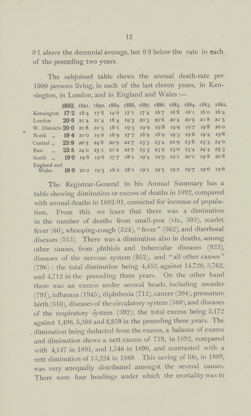 12 0.1 above the decennial average, but 0.8 below the rate in each of the preceding two years. The subjoined table shews the annual death-rate per 1000 persons living, in each of the last eleven years, in Ken sington, in London, and in England and Wales :— 1892. 1891. 1890. 1889. 1888. 1887. 1886. 1885. 1884. 1883. 1882. Kensington 17.2 18.4 17.8 I4.6 17.1 17.4 16.7 16.8 16.1 16.0 16.4 London 20.6 21.4 21.4 18.4 19.3 20.3 20.6 20.4 20.9 20.8 21.5 W. District 20.0 20.8 20.5 18 .1 19.3 19.9 19.'8 19.9 19.7 19.8 20. 0 North ,, 19.4 20.0 19.6 16.9 17.7 18.9 18.9 19.3 19.6 19.4 19.8 Central ,, 23.9 26.5 24.8 20.9 22.7 23.5 23.4 22.9 23.8 23.3 24.0 East ,, 23 .5 24.0 25.1 21.2 22.7 23.3 23.9 23. 0 23.4 24.4 25.3 South ,, 19.0 19.8 19.6 17.7 18. 1 19.4 19.9 19.1 20 .2 19.8 20.8 England and Wales 19.0 20.2 19.5 l8.2 18.1 19.1 19.5 19.2 19.7 19.6 19.6 The Registrar-General in his Annual Summary has a table shewing diminution or excess of deaths in 1892, compared with annual deaths in 1882-91, corrected for increase of popula tion. From this we learn that there was a diminution in the number of deaths from small-pox (viz., 303), scarlet fever (60), whooping-cough (524), fever (362), and diarrhœal diseases (513). There was a diminution also in deaths, among other causes, from phthisis and tubercular diseases (933), diseases of the nervous system (952), and all other causes (796); the total diminution being 4,453, against 14,720,3,762, and 4,712 in the preceding three years. On the other hand there was an excess under several heads, including measles (791), influenza (1945), diphtheria (712), cancer (204), premature birth (310), diseases of the circulatory system (560), and diseases of the respiratory system (392); the total excess being 5,172 against 1,496, 5,308 and 8,859 in the preceding three years. The diminution being deducted from the excess, a balance of excess and diminution shews a nett excess of 719, in 1892, compared with 4,147 in 1891, and 1,546 in 1890, and contrasted with a nett diminution of 13,224 in 1889. This saving of life, in 1889, was very unequally distributed amongst the several causes. There were four headings under which the mortality was in