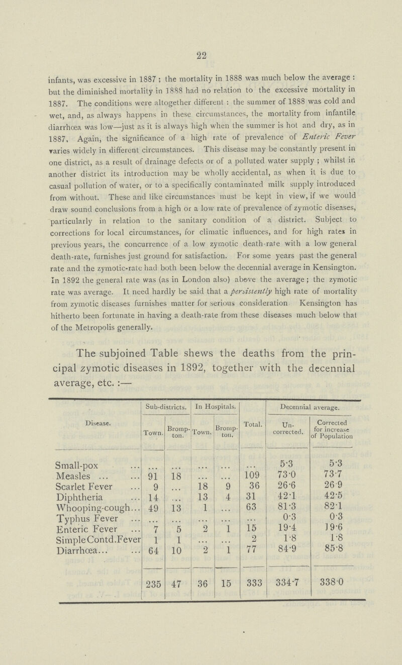 22 infants, was excessive in 1887; the mortality in 1888 was much below the average: but the diminished mortality in 1888 had no relation to the excessive mortality in 1887. The conditions were altogether different : the summer of 1888 was cold and wet, and, as always happens in these circumstances, the mortality from infantile diarrhoea was low—-just as it is always high when the summer is hot and dry, as in 1887, Again, the significance of a high rate of prevalence of Enteric Fever varies widely in different circumstances. This disease may be constantly present in one district, as a result of drainage defects or of a polluted water supply; whilst in another district its introduction may be wholly accidental, as when it is due to casual pollution of water, or to a specifically contaminated milk supply introduced from without. These and like circumstances must be kept in view, if we would draw sound conclusions from a high or a low rate of prevalence of zymotic diseases, particularly in relation to the sanitary condition of a district. Subject to corrections for local circumstances, for climatic influences, and for high rate* in previous years, the concurrence of a low zymotic death-rate with a low general death-rate, furnishes just ground for satisfaction. For some years past the general rate and the zymotic-rate had both been below the decennial average in Kensington. In 1892 the general rate was (as in London also) above the average; the zymotic rate was average. It need hardly be said that a persistently high rate of mortality from zymotic diseases furnishes matter for serious consideration Kensington has hitherto been fortunate in having a death-rate from these diseases much below that of the Metropolis generally. The subjoined Table shews the deaths from the prin cipal zymotic diseases in 1892, together with the decennial average, etc. Disease. Sub-districts. In Hospitals. Total. Decennial average. Town. Bromp ton. Town. Bromp ton, Un corrected, Corrected for increase of Population Small-pox ... ... ... ... ... 5.3 5.3 Measles 91 18 ... ... 109 73.0 737 Scarlet Fever 9 ... 18 9 36 26.6 26.9 Diphtheria 14 ... 13 4 31 42.1 42.5 Whooping-cough 49 13 1 ... 63 81.3 82.1 Typhus Fever ... ... ... ... ... 0.3 0.3 Enteric Fever 7 5 2 1 15 19.4 19.6 Simple Contd.Fever 1 1 ... ... 2 1.8 1.8 Diarrhœa 64 10 2 1 77 84.9 85.8 235 47 36 15 333 334.7 338.0