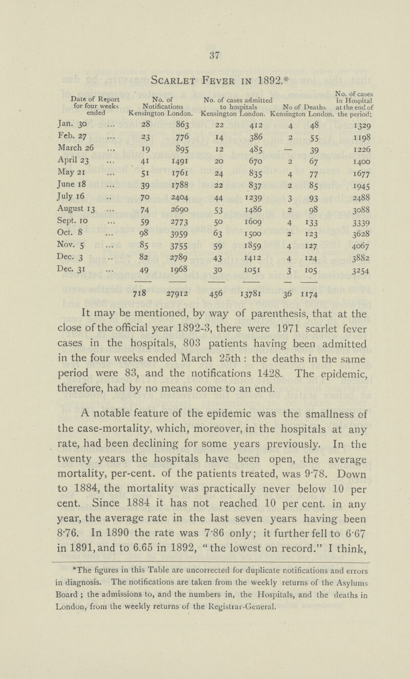 37 Scarlet Fever in 1892* Date of Report for four weeks ended No. of Notifications Kensington London. No. of cases admitted to hospitals Kensington London. No of Deaths Censington London. No. of cases in Hospital at the end of 1, the period: Jan. 30 28 863 22 412 4 48 1329 Feb. 27 23 776 14 386 2 55 1198 March 26 19 895 12 485 - 39 1226 April 23 41 1491 20 670 2 67 1400 May 21 51 1761 24 835 4 77 1677 June 18 39 1788 22 837 2 85 1945 July 16 70 2404 44 1239 3 93 2488 August 13 74 2690 53 1486 2 98 3088 Sept. 10 59 2773 5° 1609 4 133 3339 Oct. 8 98 3959 63 1500 2 123 3628 Nov. 5 85 3755 59 1859 4 127 4067 Dec. 3 82 2789 43 1412 4 124 3882 Dec. 31 49 I968 3° 1051 3 105 3254 718 27912 456 i378i 36 1174 It may be mentioned, by way of parenthesis, that at the close of the official year 1892-3, there were 1971 scarlet fever cases in the hospitals, 803 patients having been admitted in the four weeks ended March 25th: the deaths in the same period were 83, and the notifications 1428. The epidemic, therefore, had by no means come to an end. A notable feature of the epidemic was the smallness of the case-mortality, which, moreover, in the hospitals at any rate, had been declining for some years previously. In the twenty years the hospitals have been open, the average mortality, per-cent. of the patients treated, was 9.78. Down to 1884, the mortality was practically never below 10 per cent. Since 1884 it has not reached 10 per cent. in any year, the average rate in the last seven years having been 8.76. In 1890 the rate was 7.86 only; it further fell to 6.67 in 1891,and to 6.65 in 1892, the lowest on record. I think, *The figures in this Table are uncorrected for duplicate notifications and errors in diagnosis. The notifications are taken from the weekly returns of the Asylums Board; the admissions to, and the numbers in, the Hospitals, and the deaths in London, from the weekly returns of the Registrar-General.