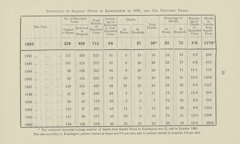 40 Statistics of Scarlet Fever in Kensington in 1892, and Ten Previous Years. The Year. No. of Recorded Cases. Total Number of Recorded Cases. Percent age of Removals to total Recorded Cases. Deaths. Total Deaths. Percentage of Deaths. Percent age of Deaths to Recorded Cases. Deaths in London from Scarlet Fever. Treated at Home. Removed to Hospital. At Home. In Hospitals. At Home. In Hospitals 1892 259 456 715 64 27 36* 25 75 5.0 1174* 1891 117 206 323 61 3 13 16 19 81 4.9 589 1890 161 214 375 57 6 20 26 23 77 6.9 875 1889 86 166 252 66 8 20 28 29 71 11.1 778 1888 68 184 252 73 10 16 26 39 61 10.3 1209 1887 149 316 465 68 21 23 44 48 52 9.4 1447 1886 37 63 100 63 8 3 11 73 27 11.0 688 1885 68 42 110 38 5 2 7 72 28 6.3 707 1884 115 87 202 43 11 7 18 61 39 9.0 1444 1883 141 90 231 40 22 6 28 79 21 12.0 1989 1882 199 120 319 40 51 11 62 82 18 19.4 2004 * The corrected decennial average number of deaths from Scarlet Fever in Kensington was 27, and in London 1234. The case-mortality in Kensington patients treated at home was 3.5 per cent, and in patients treated in hospital, 5.9 per cent.