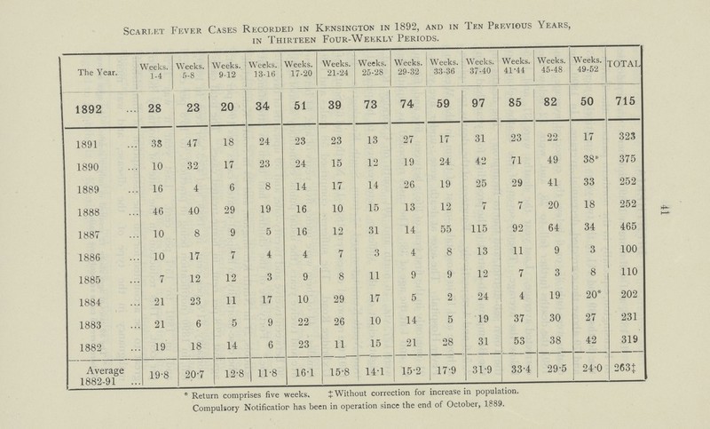 41 Scarlet Fever Cases Recorded in Kensington in 1892, and in Ten Previous Years, in Thirteen Four-Weekly Periods. The Year. Weeks. 1-4 Weeks. 5-8 Weeks. 9-12 Weeks. 13-16 Weeks. 17-20 Weeks. 21-24 Weeks. 25-28 Weeks. 29-32 Weeks. 33-36 Weeks. 37-40 Weeks. 41-44 Weeks. 45-48 Weeks. 49-52 total 1892 28 23 20 34 51 39 73 74 59 97 85 82 50 715 1891 38 47 18 24 23 23 13 27 17 31 23 22 17 323 1890 10 32 17 23 24 15 12 19 24 42 71 49 38* 375 1889 16 4 6 8 14 17 14 26 19 25 29 41 33 252 1888 46 40 29 19 16 10 15 13 12 7 7 20 18 252 1887 10 8 9 5 16 12 31 14 55 115 92 64 34 465 1886 10 17 7 4 4 7 3 4 8 13 11 9 3 100 1885 7 12 12 3 9 8 11 9 9 12 7 3 8 110 1884 21 23 11 17 10 29 17 5 2 24 4 19 20* 202 1883 21 6 5 9 22 26 10 14 5 19 37 30 27 231 1882 19 18 14 6 23 11 15 21 28 31 53 38 42 319 Average 1882-91 19.8 20.7 12.8 11.8 16.1 15.8 14.1 15.2 17.9 31.9 33.4 29.5 24.0 263‡ * Return comprises five weeks, ‡ Without correction for increase in population. Compulsory Notification has been in operation since the end of October, 1889.