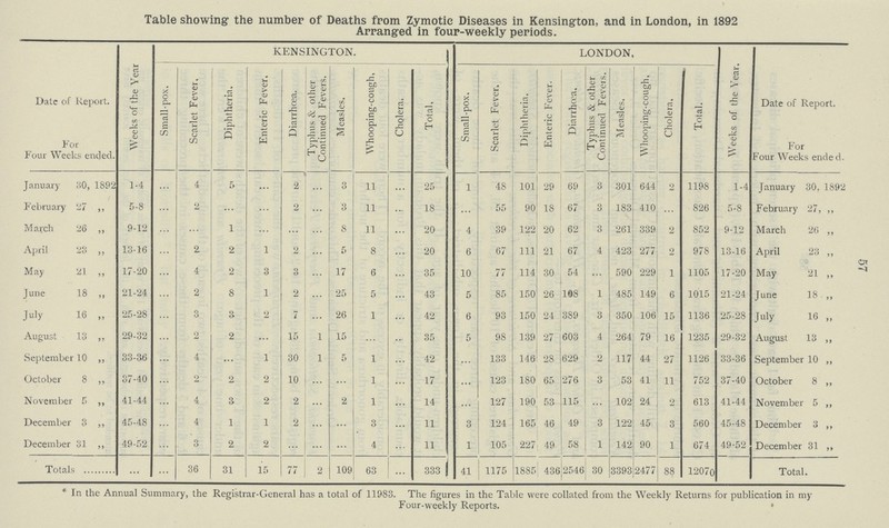 57 Table showing the number of Deaths from Zymotic Diseases in Kensington, and in London, in 1892 Arranged in four-weekly periods. Date of Report. For Four Weeks ended. Weeks of the Year KENSINGTON. LONDON. Weeks of the Year. Date of Report. For Four Weeks ended. Small-pox. Scarlet Fever. Diphtheria. Enteric Fever. Diarrhœa. Typhus & other Continued Fevers. Measles. Whooping-cough. Cholera. Total. Small-pox. Scarlet Fever. Diphtheria. Enteric Fever. Diarrhœa. Typhus & other Continued Fevers. Measles. Whooping-cough. Cholera. Total. January 30, 1892 1-4 ... 4 5 ... 2 ... 3 11 ... 25 1 48 101 29 69 3 301 644 2 1198 1-4 January 30, 1892 February 27 „ 5-8 ... 2 ... ... 2 ... 3 11 ... 18 ... 55 90 18 67 3 183 410 ... 826 5-8 February 27, „ March 26 „ 9-12 ... ... 1 ... ... ... 8 11 ... 20 4 39 122 20 62 3 261 339 2 852 9-12 March 26 „ April 23 „ 13-16 ... 2 2 1 2 ... 5 8 ... 20 6 67 111 21 67 4 423 277 2 978 13-16 April 23 „ May 21 „ 17-20 ... 4 2 3 3 ... 17 6 ... 35 10 77 114 30 54 ... 590 229 1 1105 17-20 May 21 „ June 18 „ 21-24 ... 2 8 1 2 ... 25 5 ... 43 5 85 150 26 108 1 485 149 6 1015 21-24 June 18 „ July 16 „ 25-28 ... 3 3 2 7 ... 26 1 ... 42 6 93 150 24 389 3 350 106 15 1136 25-28 July 16 „ August 13 „ 29-32 ... 2 2 ... 15 1 15 ... ... 35 5 98 139 27 603 4 264 79 16 1235 29-32 August 13 „ September 10 „ 33-36 ... 4 ... 1 30 1 5 1 ... 42 ... 133 146 28 629 2 117 44 27 1126 33-36 September 10 „ October 8 „ 37-40 ... 2 2 2 10 ... ... 1 ... 17 ... 123 180 65 276 3 53 41 11 752 37-40 October 8 „ November 5 „ 41-44 ... 4 3 2 2 ... 2 1 ... 14 ... 127 190 53 115 ... 102 24 2 613 41-44 November 5 „ December 3 „ 45-48 ... 4 1 1 2 ... ... 3 ... 11 3 124 165 46 49 3 122 45 3 560 45-48 December 3 „ December 31 „ 49-52 ... 3 2 2 ... ... ... 4 ... 11 1 105 227 49 58 1 142 90 1 674 49-52 December 31 „ Totals ... ... 36 31 15 77 2 109 63 ... 333 41 1175 1885 436 2546 30 3393 2477 88 12070 Total. * In the Annual Summary, the Registrar-General has a total of 11983. The figures in the Table were collated from the Weekly Returns for publication in my Four-weekly Reports.