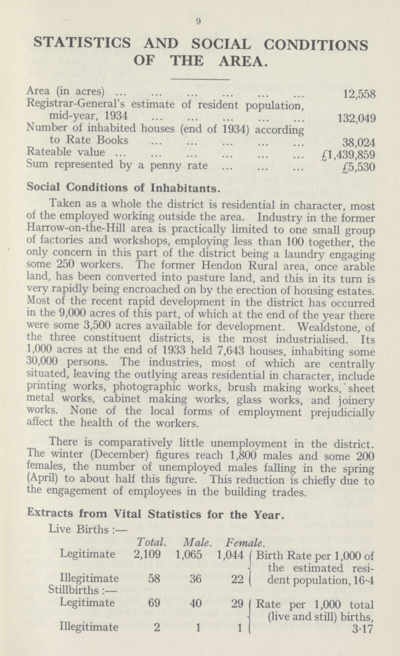 9 STATISTICS AND SOCIAL CONDITIONS OF THE AREA. Area (in acres) 12,558 Registrar-General's estimate of resident population, mid-year, 1934 132,049 Number of inhabited houses (end of 1934) according to Rate Books 38,024 Rateable value £1,439,859 Sum represented by a penny rate £5,530 Social Conditions of Inhabitants. Taken as a whole the district is residential in character, most of the employed working outside the area. Industry in the former Harrow-on-the-Hill area is practically limited to one small group of factories and workshops, employing less than 100 together, the only concern in this part of the district being a laundry engaging some 250 workers. The former Hendon Rural area, once arable land, has been converted into pasture land, and this in its turn is very rapidly being encroached on by the erection of housing estates. Most of the recent rapid development in the district has occurred in the 9,000 acres of this part, of which at the end of the year there were some 3,500 acres available for development. Wealdstone, of the three constituent districts, is the most industrialised. Its 1,000 acres at the end of 1933 held 7,643 houses, inhabiting some 30,000 persons. The industries, most of which are centrally situated, leaving the outlying areas residential in character, include printing works, photographic works, brush making works, sheet metal works, cabinet making works, glass works, and joinery works. None of the local forms of employment prejudicially affect the health of the workers. There is comparatively little unemployment in the district. The winter (December) figures reach 1,800 males and some 200 females, the number of unemployed males falling in the spring (April) to about half this figure. This reduction is chiefly due to the engagement of employees in the building trades. Extracts from Vital Statistics for the Year. Live Births:— Total. Male. Female. Legitimate 2,109 1,065 1,044 | Birth Rate per 1,000 of the estimated resi dent population, 16.4 Illegitimate 58 36 22 Stillbirths:— Legitimate 69 40 29 Rate per 1,000 total (live and still) births, 3.17 Illegitimate 2 1 11