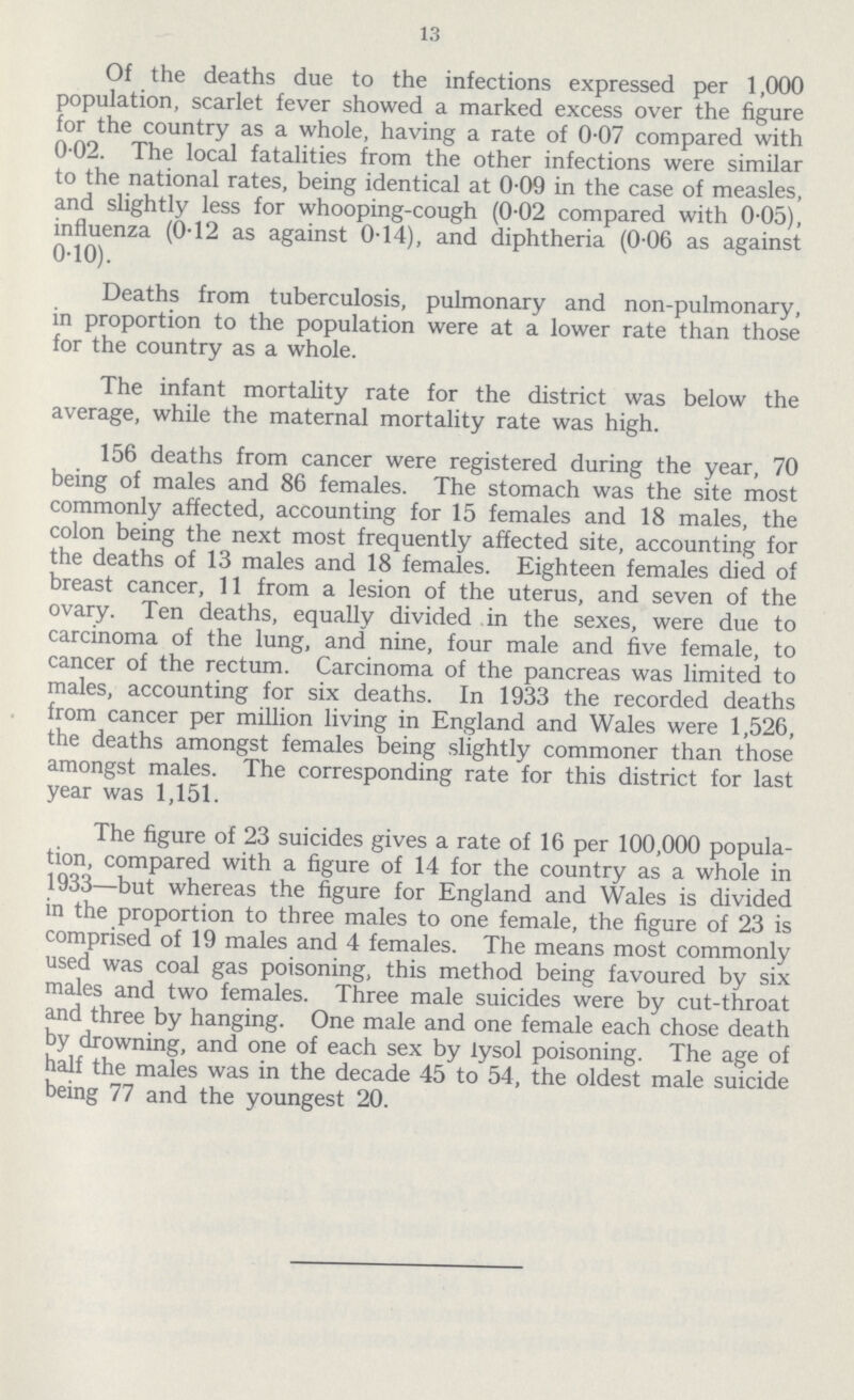 13 Of the deaths due to the infections expressed per 1,000 population, scarlet fever showed a marked excess over the figure for the country as a whole, having a rate of 0.07 compared with 0.02. The local fatalities from the other infections were similar to the national rates, being identical at 0.09 in the case of measles, and slightly less for whooping-cough (0.02 compared with 0.05), influenza (0.12 as against 0.14), and diphtheria (0.06 as against 0.10). Deaths from tuberculosis, pulmonary and non-pulmonary, in proportion to the population were at a lower rate than those for the country as a whole. The infant mortality rate for the district was below the average, while the maternal mortality rate was high. 156 deaths from cancer were registered during the year, 70 being of males and 86 females. The stomach was the site most commonly affected, accounting for 15 females and 18 males, the colon being the next most frequently affected site, accounting for the deaths of 13 males and 18 females. Eighteen females died of breast cancer, 11 from a lesion of the uterus, and seven of the ovary. Ten deaths, equally divided in the sexes, were due to carcinoma of the lung, and nine, four male and five female, to cancer of the rectum. Carcinoma of the pancreas was limited to males, accounting for six deaths. In 1933 the recorded deaths from cancer per million living in England and Wales were 1,526, the deaths amongst females being slightly commoner than those amongst males. The corresponding rate for this district for last year was 1,151. The figure of 23 suicides gives a rate of 16 per 100,000 popula tion, compared with a figure of 14 for the country as a whole in 1933—but whereas the figure for England and Wales is divided in the proportion to three males to one female, the figure of 23 is comprised of 19 males and 4 females. The means most commonly used was coal gas poisoning, this method being favoured by six males and two females. Three male suicides were by cut-throat and three by hanging. One male and one female each chose death by drowning, and one of each sex by lysol poisoning. The age of half the males was in the decade 45 to 54, the oldest male suicide being 77 and the youngest 20.