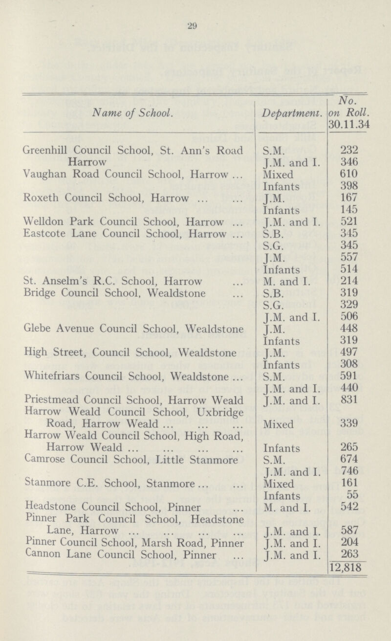 29 Name of School. Department. No. on Roll. 30.11.34 Greenhill Council School, St. Ann's Road S.M. 232 Harrow J.M. and I. 346 Vaughan Road Council School, Harrow Mixed 610 Infants 398 Roxeth Council School, Harrow J.M. 167 Infants 145 Welldon Park Council School, Harrow J.M. and I. 521 Eastcote Lane Council School, Harrow S.B. 345 S.G. 345 J.M. 557 Infants 514 St. Anselm's R.C. School, Harrow M. and I. 214 Bridge Council School, Wealdstone S.B. 319 S.G. 329 J.M. and I. 506 Glebe Avenue Council School, Wealdstone J.M. 448 Infants 319 High Street, Council School, Wealdstone J.M. 497 Infants 308 Whitefriars Council School, Wealdstone S.M. 591 J.M. and I. 440 Priestmead Council School, Harrow Weald J.M. and I. 831 Harrow Weald Council School, Uxbridge Road, Harrow Weald Mixed 339 Harrow Weald Council School, High Road, Harrow Weald Infants 265 Camrose Council School, Little Stanmore S.M. 674 J.M. and I. 746 Stanmore C.E. School, Stanmore Mixed 161 Infants 55 Headstone Council School, Pinner M. and I. 542 Pinner Park Council School, Headstone Lane, Harrow J.M. and I. 587 Pinner Council School, Marsh Road, Pinner J.M. and I. 204 Cannon Lane Council School, Pinner J.M. and I. 263 12,818