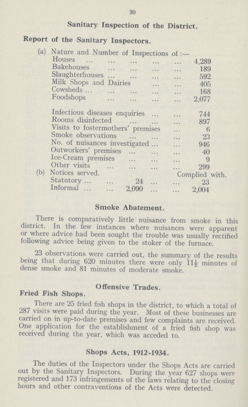 30 Sanitary Inspection of the District. Report of the Sanitary Inspectors. (a) Nature and Number of Inspections of:— Houses 4,289 Bakehouses 189 Slaughterhouses 592 Milk Shops and Dairies 405 Cowsheds 168 Foodshops 2,077 Infectious diseases enquiries 744 Rooms disinfected 897 Visits to fostermothers' premises 6 Smoke observations 23 No. of nuisances investigated 946 Outworkers' premises 40 Ice-Cream premises 9 Other visits 299 (b) Notices served. Complied with. Statutory 24 23 Informal 2,090 2,004 Smoke Abatement. There is comparatively little nuisance from smoke in this district. In the few instances where nuisances were apparent or where advice had been sought the trouble was usually rectified following advice being given to the stoker of the furnace. 23 observations were carried out, the summary of the results being that during 620 minutes there were only 11½ minutes of dense smoke and 81 minutes of moderate smoke. Offensive Trades. Fried Fish Shops. There are 25 fried fish shops in the district, to which a total of 287 visits were paid during the year. Most of these businesses are carried on in up-to-date premises and few complaints are received. One application for the establishment of a fried fish shop was received during the year, which was acceded to. Shops Acts, 1912-1934. The duties of the Inspectors under the Shops Acts are carried out by the Sanitary Inspectors. During the year 627 shops were registered and 173 infringements of the laws relating to the closing hours and other contraventions of the Acts were detected.
