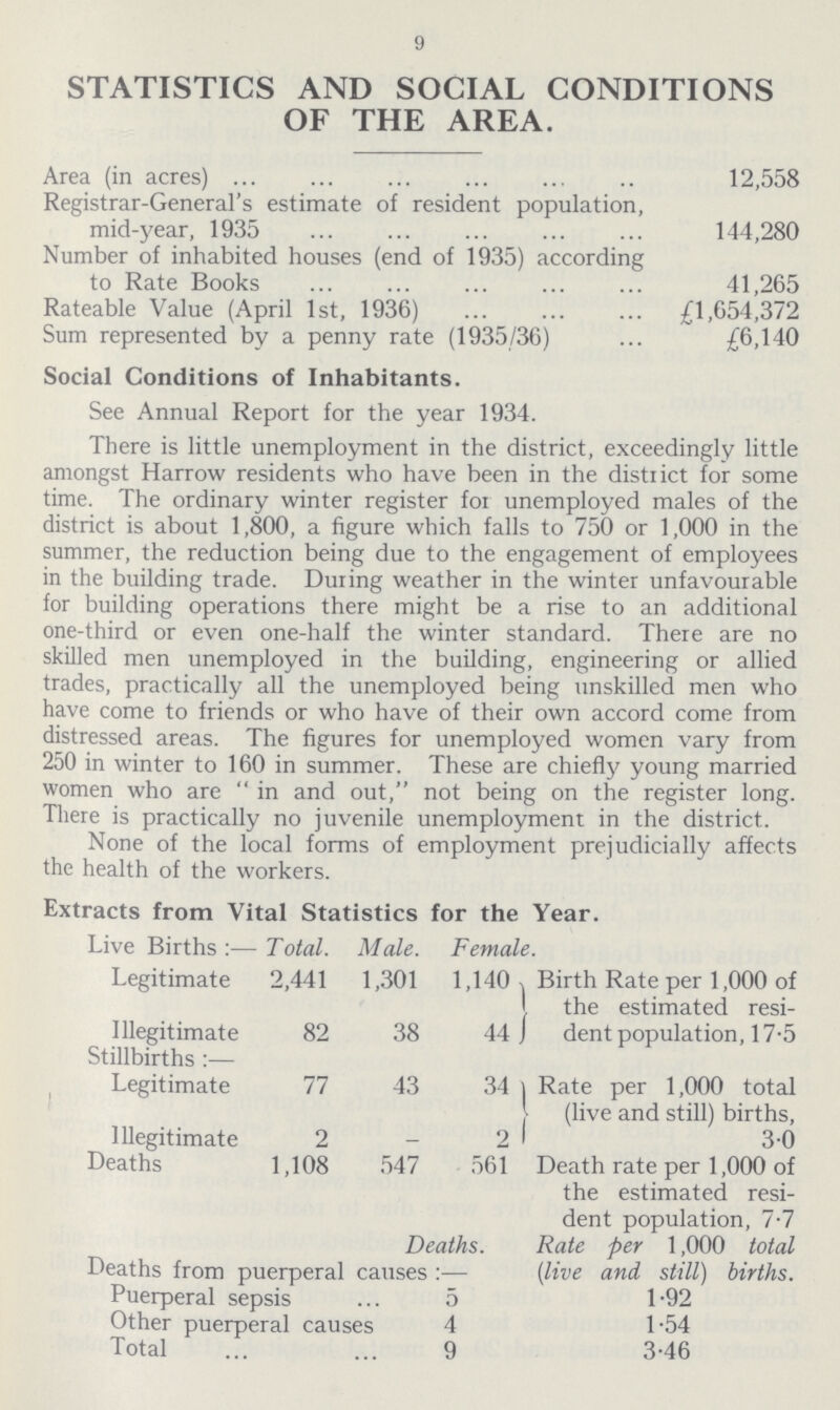 9 STATISTICS AND SOCIAL CONDITIONS OF THE AREA. Area (in acres) 12,558 Registrar-General's estimate of resident population, mid-year, 1935 144,280 Number of inhabited houses (end of 1935) according to Rate Books 41,265 Rateable Value (April 1st, 1936) £1,654,372 Sum represented by a penny rate (1935/36) £6,140 Social Conditions of Inhabitants. See Annual Report for the year 1934. There is little unemployment in the district, exceedingly little amongst Harrow residents who have been in the district for some time. The ordinary winter register for unemployed males of the district is about 1,800, a figure which falls to 750 or 1,000 in the summer, the reduction being due to the engagement of employees in the building trade. During weather in the winter unfavourable for building operations there might be a rise to an additional one-third or even one-half the winter standard. There are no skilled men unemployed in the building, engineering or allied trades, practically all the unemployed being unskilled men who have come to friends or who have of their own accord come from distressed areas. The figures for unemployed women vary from 250 in winter to 160 in summer. These are chiefly young married women who are in and out, not being on the register long. There is practically no juvenile unemployment in the district. None of the local forms of employment prejudicially affects the health of the workers. Extracts from Vital Statistics for the Year. Live Births:— Total. Male. e. Legitimate 2,441 1,301 1,140 Birth Rate per 1,000 of the estimated resi dent population, 17.5 Illegitimate 82 38 44 Stillbirths:— Legitimate 77 43 34 Rate per 1,000 total (live and still) births, 30 Illegitimate 2 - 2 Deaths 1,108 547 561 Death rate per 1,000 of the estimated resi dent population, 7.7 Rate per 1,000 total [live and still) births. Deaths. Deaths from puerperal causes:— Puerperal sepsis 5 1.92 Other puerperal causes 4 1.54 Total 9 3.46