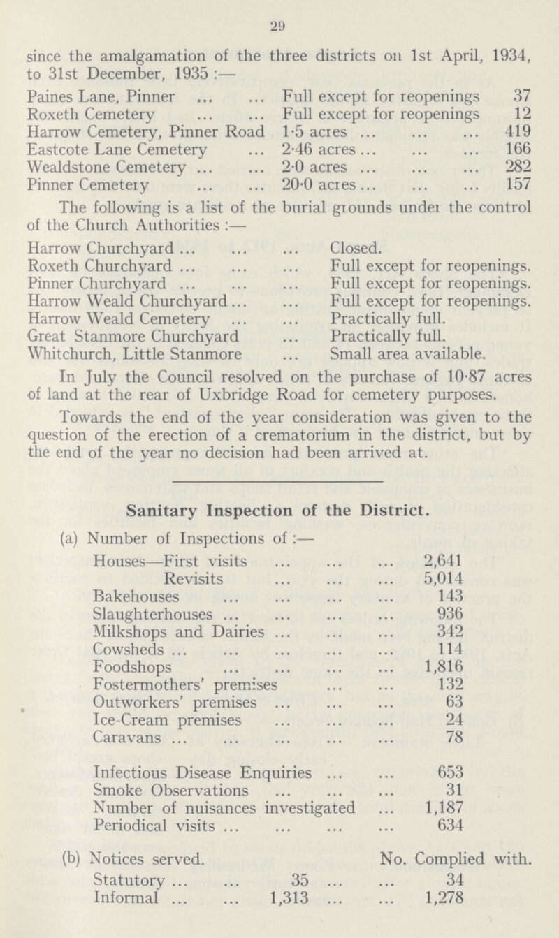 29 since the amalgamation of the three districts on 1st April, 1934, to 31st December, 1935:— Paines Lane, Pinner Full except for reopenings 37 Roxeth Cemetery Full except for reopenings 12 Harrow Cemetery, Pinner Road 1.5 acres 419 Eastcote Lane Cemetery 2.46 acres 166 Wealdstone Cemetery 2.0 acres 282 Pinner Cemetery 20.0 acres 157 The following is a list of the burial grounds under the control of the Church Authorities:— Harrow Churchyard Closed. Roxeth Churchyard Full except for reopenings. Pinner Churchyard Full except for reopenings. Harrow Weald Churchyard Full except for reopenings. Harrow Weald Cemetery Practically full. Great Stanmore Churchyard Practically full. Whitchurch, Little Stanmore Small area available. In July the Council resolved on the purchase of 10.87 acres of land at the rear of Uxbridge Road for cemetery purposes. Towards the end of the year consideration was given to the question of the erection of a crematorium in the district, but by the end of the year no decision had been arrived at. Sanitary Inspection of the District. (a) Number of Inspections of:— Houses—First visits 2,641 Revisits 5,014 Bakehouses 143 Slaughterhouses 936 Milkshops and Dairies 342 Cowsheds 114 Foodshops 1,816 Fostermothers' premises 132 Outworkers' premises 63 Ice-Cream premises 24 Caravans 78 Infectious Disease Enquiries 653 Smoke Observations 31 Number of nuisances investigated 1,187 Periodical visits 634 (b) Notices served. No. Complied with. Statutory 35 34 Informal 1,313 1,278