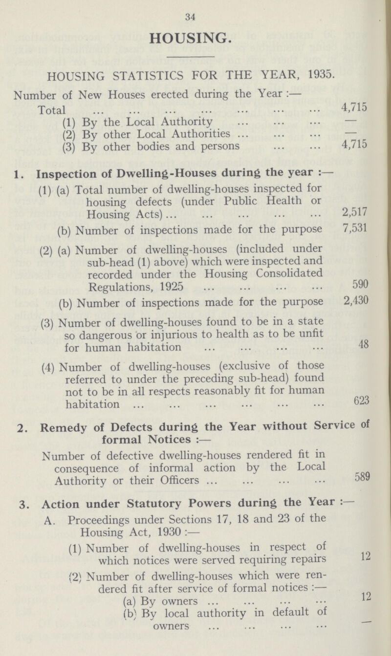 34 HOUSING. HOUSING STATISTICS FOR THE YEAR, 1935. Number of New Houses erected during the Year:— Total 4,715 (1) By the Local Authority — (2) By other Local Authorities (3) By other bodies and persons 4,715 1. Inspection of Dwelling-Houses during the year:— (1) (a) Total number of dwelling-houses inspected for housing defects (under Public Health or Housing Acts) 2,517 (b) Number of inspections made for the purpose 7,531 (2) (a) Number of dwelling-houses (included under sub-head (1) above) which were inspected and recorded under the Housing Consolidated Regulations, 1925 590 (b) Number of inspections made for the purpose 2,430 (3) Number of dwelling-houses found to be in a state so dangerous or injurious to health as to be unfit for human habitation 48 (4) Number of dwelling-houses (exclusive of those referred to under the preceding sub-head) found not to be in all respects reasonably fit for human habitation 623 2. Remedy of Defects during the Year without Service of formal Notices:— Number of defective dwelling-houses rendered fit in consequence of informal action by the Local Authority or their Officers 589 3. Action under Statutory Powers during the Year:— A. Proceedings under Sections 17, 18 and 23 of the Housing Act, 1930:— (1) Number of dwelling-houses in respect of which notices were served requiring repairs 12 (2) Number of dwelling-houses which were ren¬ dered fit after service of formal notices:— (a) By owners 12 (b) By local authority in default of owners -