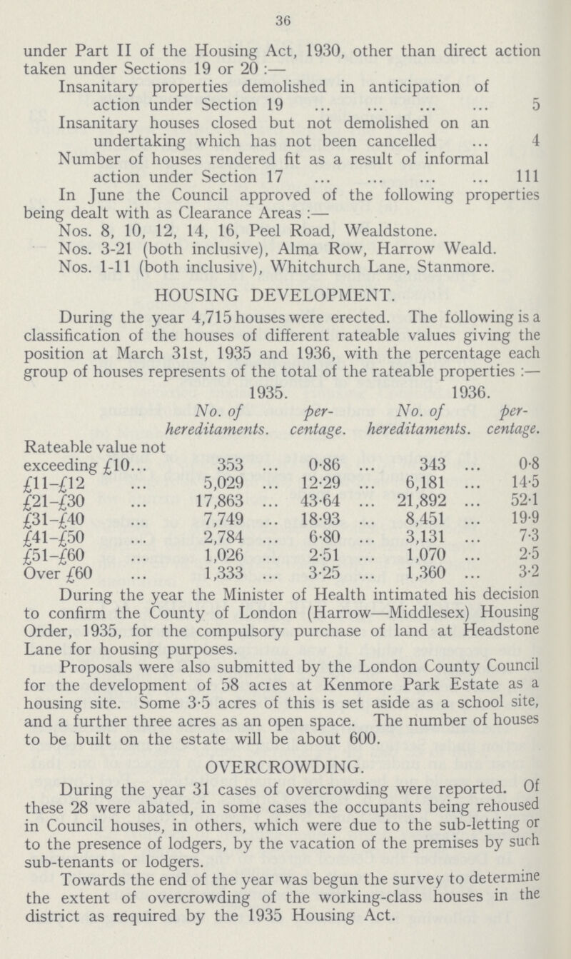 36 under Part II of the Housing Act, 1930, other than direct action taken under Sections 19 or 20:— Insanitary properties demolished in anticipation of action under Section 19 5 Insanitary houses closed but not demolished on an undertaking which has not been cancelled ... 4 Number of houses rendered fit as a result of informal action under Section 17 111 In June the Council approved of the following properties being dealt with as Clearance Areas:— Nos. 8, 10, 12, 14, 16, Peel Road, Wealdstone. Nos. 3-21 (both inclusive), Alma Row, Harrow Weald. Nos. 1-11 (both inclusive), Whitchurch Lane, Stanmore. HOUSING DEVELOPMENT. During the year 4,715 houses were erected. The following is a classification of the houses of different rateable values giving the position at March 31st, 1935 and 1936, with the percentage each group of houses represents of the total of the rateable properties :— 1935. 1936. No. of hereditaments. per centage. No. of hereditaments. per centage. Rateable value not exceeding £10 353 0.86 343 0.8 £11-£12 5,029 12.29 6,181 14.5 £21-£30 17,863 43.64 21,892 52.1 £31-£40 7,749 18.93 8,451 19.9 £41-£50 2,784 6.80 3,131 7.3 £51-£60 1,026 251 1,070 2.5 Over £60 1,333 3.25 1,360 3.2 During the year the Minister of Health intimated his decision to confirm the County of London (Harrow—Middlesex) Housing Order, 1935, for the compulsory purchase of land at Headstone Lane for housing purposes. Proposals were also submitted by the London County Council for the development of 58 acres at Kenmore Park Estate as a housing site. Some 3.5 acres of this is set aside as a school site, and a further three acres as an open space. The number of houses to be built on the estate will be about 600. OVERCROWDING. During the year 31 cases of overcrowding were reported. Of these 28 were abated, in some cases the occupants being rehoused in Council houses, in others, which were due to the sub-letting or to the presence of lodgers, by the vacation of the premises by surh sub-tenants or lodgers. Towards the end of the year was begun the survey to determine the extent of overcrowding of the working-class houses in the district as required by the 1935 Housing Act.