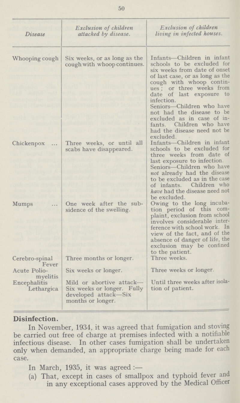 50 Disease Exclusion of children attacked, by disease. Exclusion of children living in infected houses. Whooping cough Six weeks, or as long as the cough with whoop continues. Infants—Children in infant schools to be excluded for six weeks from date of onset of last case, or as long as the cough with whoop contin ues; or three weeks from date of last exposure to infection. Seniors—Children who have not had the disease to be excluded as in case of in fants. Children who have had the disease need not be excluded. Chickenpox Three weeks, or until all scabs have disappeared. Infants—Children in infant schools to be excluded for three weeks from date of last exposure to infection. Seniors—Children who have not already had the disease to be excluded as in the case of infants. Children who have had the disease need not be excluded. Mumps One week after the sub sidence of the swelling. Owing to the long incuba tion period of this com plaint, exclusion from school involves considerable inter ference with school work. In view of the fact, and of the absence of danger of life, the exclusion may be confined to the patient. Cerebro-spinal Fever Three months or longer. Three weeks. Acute Polio myelitis Six weeks or longer. Three weeks or longer. Encephalitis Lethargica Mild or abortive attack— Six weeks or longer. Fully developed attack—Six months or longer. Until three weeks after isola tion of patient. Disinfection. In November, 1934, it was agreed that fumigation and stoving be carried out free of charge at premises infected with a notifiable infectious disease. In other cases fumigation shall be undertaken only when demanded, an appropriate charge being made for each case. In March, 1935, it was agreed:— (a) That, except in cases of smallpox and typhoid fever and in any exceptional cases approved by the Medical Officer