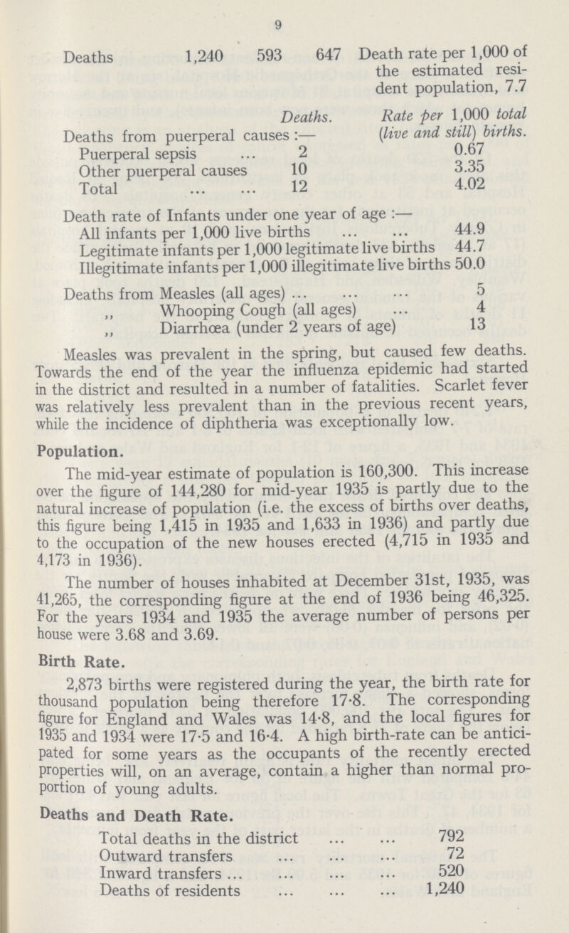 9 Deaths 1,240 593 647 Death rate per 1,000 of the estimated resi dent population, 7.7 Deaths. Rate per 1,000 total Deaths from puerperal causes :— (live and still) births. Puerperal sepsis ... 2 0.67 Other puerperal causes 10 3.35 Total ... 12 4.02 Death rate of Infants under one year of age :— All infants per 1,000 live births ... 44.9 Legitimate infants per 1,000 legitimate live births 44.7 Illegitimate infants per 1,000 illegitimate live births 50.0 Deaths from Measles (all ages) ... 5 Whooping Cough (all ages) ... 4 „ Diarrhœa (under 2 years of age) 13 Measles was prevalent in the spring, but caused few deaths. Towards the end of the year the influenza epidemic had started in the district and resulted in a number of fatalities. Scarlet fever was relatively less prevalent than in the previous recent years, while the incidence of diphtheria was exceptionally low. Population. The mid-year estimate of population is 160,300. This increase over the figure of 144,280 for mid-year 1935 is partly due to the natural increase of population (i.e. the excess of births over deaths, this figure being 1,415 in 1935 and 1,633 in 1936) and partly due to the occupation of the new houses erected (4,715 in 1935 and 4,173 in 1936). The number of houses inhabited at December 31st, 1935, was 41,265, the corresponding figure at the end of 1936 being 46,325. For the years 1934 and 1935 the average number of persons per house were 3.68 and 3.69. Birth Rate. 2,873 births were registered during the year, the birth rate for thousand population being therefore 17.8. The corresponding figure for England and Wales was 14.8, and the local figures for 1935 and 1934 were 17.5 and 16.4. A high birth-rate can be antici pated for some years as the occupants of the recently erected properties will, on an average, contain a higher than normal pro portion of young adults. Deaths and Death Rate. Total deaths in the district 792 Outward transfers 72 Inward transfers 520 Deaths of residents 1,240