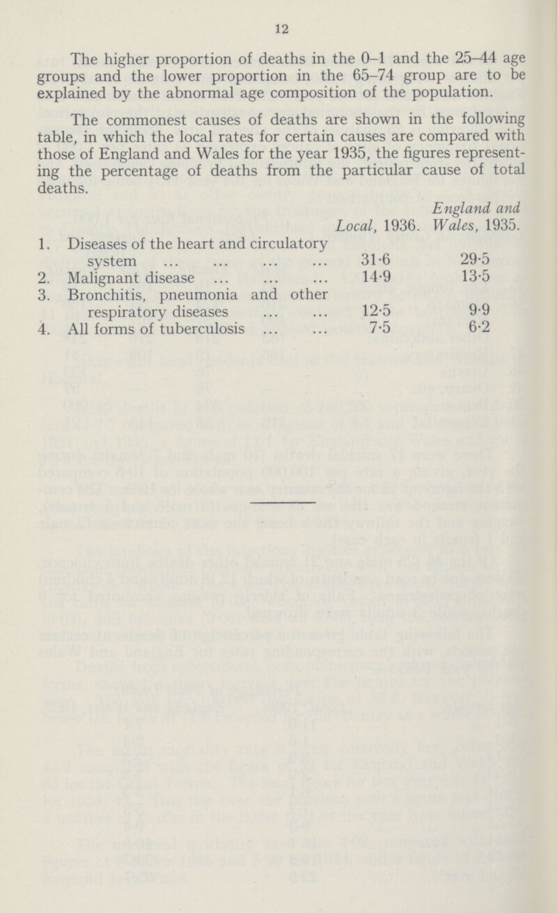 12 The higher proportion of deaths in the 0-1 and the 25-14 age groups and the lower proportion in the 65-74 group are to be explained by the abnormal age composition of the population. The commonest causes of deaths are shown in the following table, in which the local rates for certain causes are compared with those of England and Wales for the year 1935, the figures represent ing the percentage of deaths from the particular cause of total deaths. Local, 1936. England and Wales, 1935. 1. Diseases of the heart and circulatory system 31.6 29.5 2. Malignant disease 14.9 13.5 3. Bronchitis, pneumonia and other respiratory diseases 12.5 9.9 4. All forms of tuberculosis 7.5 6.2