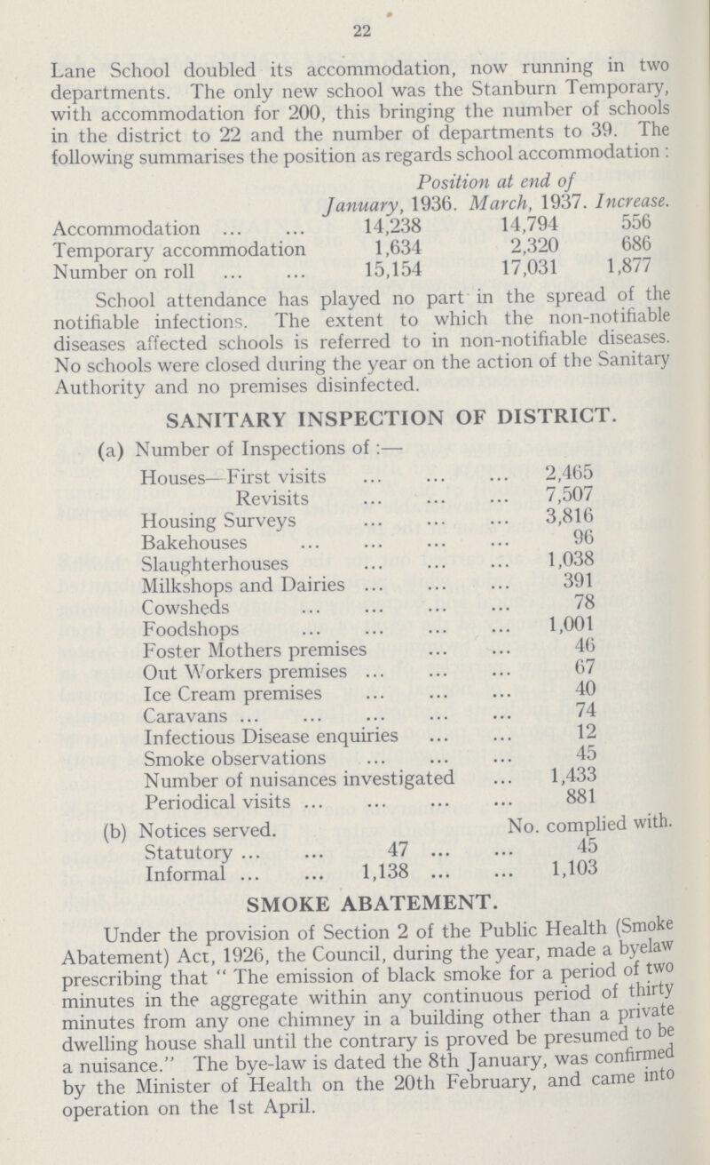 22 Lane School doubled its accommodation, now running in two departments. The only new school was the Stanburn Temporary, with accommodation for 200, this bringing the number of schools in the district to 22 and the number of departments to 39. The following summarises the position as regards school accommodation : Position at end of January, 1936. March, 1937. Increase. Accommodation ... 14,238 14,794 556 Temporary accommodation 1,634 2,320 686 Number on roll ... 15,154 17,031 1,877 School attendance has played no part in the spread of the notifiable infections. The extent to which the non-notifiable diseases affected schools is referred to in non-notifiable diseases. No schools were closed during the year on the action of the Sanitary Authority and no premises disinfected. SANITARY INSPECTION OF DISTRICT. (a) Number of Inspections of :— Houses—First visits ... 2,465 Revisits ... 7,507 Housing Surveys ... 3,816 Bakehouses ... 96 Slaughterhouses ... 1,038 Milkshops and Dairies ... 391 Cowsheds ... 78 Foodshops ... 1,001 Foster Mothers premises ... 46 Out Workers premises ... 67 Ice Cream premises ... 40 Caravans ... 74 Infectious Disease enquiries ... 12 Smoke observations ... 45 Number of nuisances investigated ... 1,433 Periodical visits ... 881 (b) Notices served. No. complied with. Statutory ... 47 ... 45 Informal ... 1,138 ... 1,103 SMOKE ABATEMENT. Under the provision of Section 2 of the Public Health (Smoke Abatement) Act, 1926, the Council, during the year, made a byelaw prescribing that The emission of black smoke for a period of two minutes in the aggregate within any continuous period of thirty minutes from any one chimney in a building other than a private dwelling house shall until the contrary is proved be presumed to be a nuisance. The bye-law is dated the 8th January, was confirmed by the Minister of Health on the 20th February, and came into operation on the 1st April.