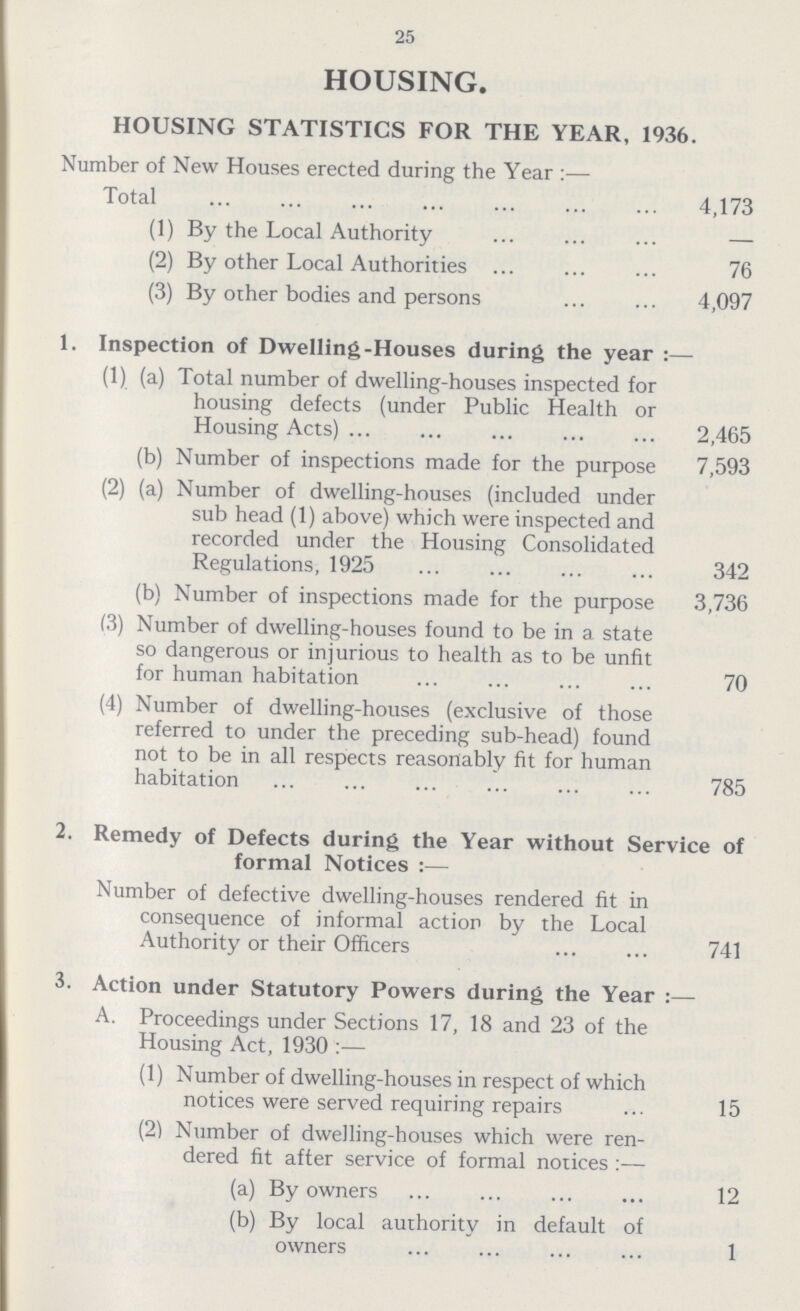 25 HOUSING. HOUSING STATISTICS FOR THE YEAR, 1936. Number of New Houses erected during the Year:— Total 4,173 (1) By the Local Authority — (2) By other Local Authorities 76 (3) By other bodies and persons 4,097 1. Inspection of Dwelling-Houses during the year:— (1) (a) Total number of dwelling-houses inspected for housing defects (under Public Health or Housing Acts) 2,465 (b) Number of inspections made for the purpose 7,593 (2) (a) Number of dwelling-houses (included under sub head (1) above) which were inspected and recorded under the Housing Consolidated Regulations, 1925 342 (b) Number of inspections made for the purpose 3,736 (3) Number of dwelling-houses found to be in a state so dangerous or injurious to health as to be unfit for human habitation 70 (4) Number of dwelling-houses (exclusive of those referred to under the preceding sub-head) found not to be in all respects reasonably fit for human habitation 785 2. Remedy of Defects during the Year without Service of formal Notices:— Number of defective dwelling-houses rendered fit in consequence of informal action by the Local Authority or their Officers 741 3. Action under Statutory Powers during the Year A. Proceedings under Sections 17, 18 and 23 of the Housing Act, 1930:— (1) Number of dwelling-houses in respect of which notices were served requiring repairs 15 (2) Number of dwelling-houses which were ren¬ dered fit after service of formal notices:— (a) By owners 12 (b) By local authority in default of owners 1