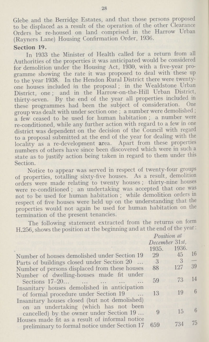 28 Glebe and the Berridge Estates, and that those persons proposed to be displaced as a result of the operation of the other Clearance Orders be re-housed on land comprised in the Harrow Urban (Rayners Lane) Housing Confirmation Order, 1936. Section 19. In 1933 the Minister of Health called for a return from all Authorities of the properties it was anticipated would be considered for demolition under the Housing Act, 1930, with a five-year pro gramme showing the rate it was proposed to deal with these up to the year 1938. In the Hendon Rural District there were twenty one houses included in the proposal; in the Wealdstone Urban District, one; and in the Harrow-on-the-Hill Urban District, thirty-seven. By the end of the year all properties included in these programmes had been the subject of consideration. One group was dealt with under section one; a number were demolished; a few ceased to be used for human habitation; a number were re-conditioned, while any further action with regard to a few in one district was dependent on the decision of the Council with regard to a proposal submitted at the end of the year for dealing with the locality as a re-development area. Apart from these properties numbers of others have since been discovered which were in such a state as to justify action being taken in regard to them under this Section. Notice to appear was served in respect of twenty-four groups of properties, totalling sixty-five houses. As a result, demolition orders were made relating to twenty houses; thirty-nine houses were re-conditioned; an undertaking was accepted that one was not to be used for human habitation; while demolition orders in respect of five houses were held up on the understanding that the properties would not again be used for human habitation on the termination of the present tenancies. The following statement extracted from the returns on form H.256, shows the position at the beginning and at the end of the year: Position at December 31 st, 1935. 1936. Number of houses demolished under Section 19 29 45 16 Parts of buildings closed under Section 20 3 3 — Number of persons displaced from these houses 88 127 39 Number of dwelling-houses made fit under Sections 17-20 59 73 14 Insanitary houses demolished in anticipation of formal procedure under Section 19 13 19 6 Insanitary houses closed (but not demolished) on an undertaking (which has not been cancelled) by the owner under Section 19 9 15 6 Houses made fit as a result of informal notice preliminary to formal notice under Section 17 659 734 75