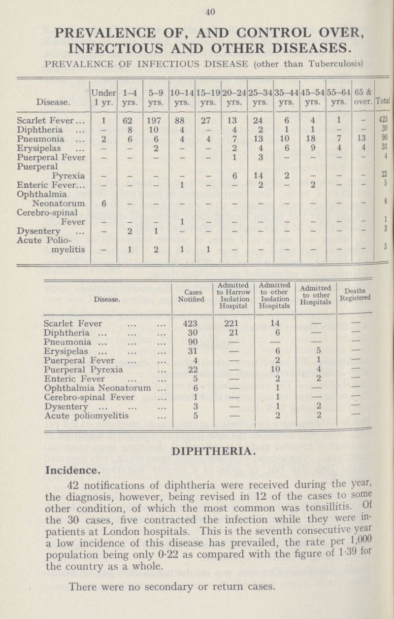 40 PREVALENCE OF, AND CONTROL OVER, INFECTIOUS AND OTHER DISEASES. PREVALENCE OF INFECTIOUS DISEASE (other than Tuberculosis) Disease. Under lyr. 1-4 yrs. 5-9 yrs. 10-14 yrs. 15-19 yrs. 20-24 yrs. 25-34 yrs. 35-44 yrs. 45-54 yrs. 55-64 yrs. 65 & over. Total Scarlet Fever 1 62 197 88 27 13 24 6 4 1 - 423 Diphtheria - 8 10 4 - 4 2 1 1 - - 30 Pneumonia 2 6 6 4 4 7 13 10 18 7 13 90 Erysipelas - - 2 - - 2 4 6 9 4 4 4 Puerperal Fever - - - - - 1 3 - - - - 4 Puerperal Pyrexia - - - - - 6 14 2 - - - 22 Enteric Fever — — - 1 — — 2 — 2 — - 5 Ophthalmia Neonatorum 6 - - - - - - - - - - 6 Cerebro-spinal Fever - - - 1 - - - - - - - 1 Dysentery - 2 1 - - - - - - - - 3 Acute Polio myelitis - 1 2 1 1 - - - - - - 5 Disease. Cases Notified Admitted to Harrow Isolation Hospital Admitted to other Isolation Hospitals Admitted to other Hospitals Deaths Registered Scarlet Fever 423 221 14 — — Diphtheria 30 21 6 — — Pneumonia 90 — — — — Erysipelas 31 — 6 5 — Puerperal Fever 4 — 2 1 — Puerperal Pyrexia 22 — 10 4 — Enteric Fever 5 — 2 2 — Ophthalmia Neonatorum 6 — 1 — — Cerebro-spinal Fever 1 — 1 — — Dysentery 3 — 1 2 — Acute poliomyelitis 5 2 2 DIPHTHERIA. Incidence. 42 notifications of diphtheria were received during the year, the diagnosis, however, being revised in 12 of the cases to some other condition, of which the most common was tonsillitis. Of the 30 cases, five contracted the infection while they were in patients at London hospitals. This is the seventh consecutive year a low incidence of this disease has prevailed, the rate per 1,000 population being only 0.22 as compared with the figure of 1.39 for the country as a whole. There were no secondary or return cases.